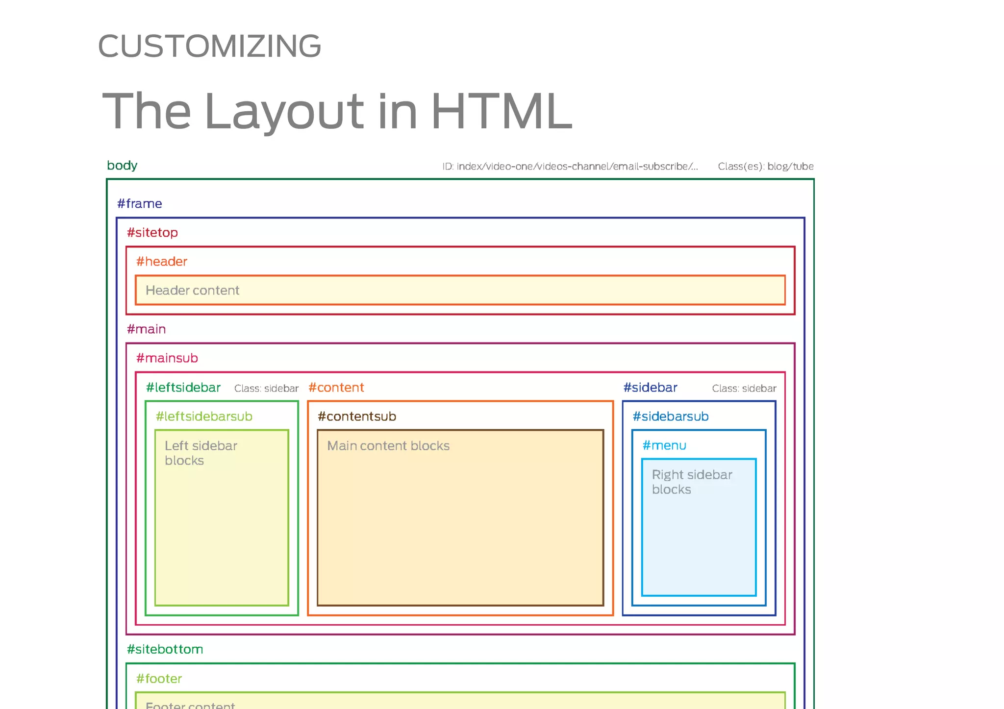 CUSTOMIZING

The Layout in HTML
 