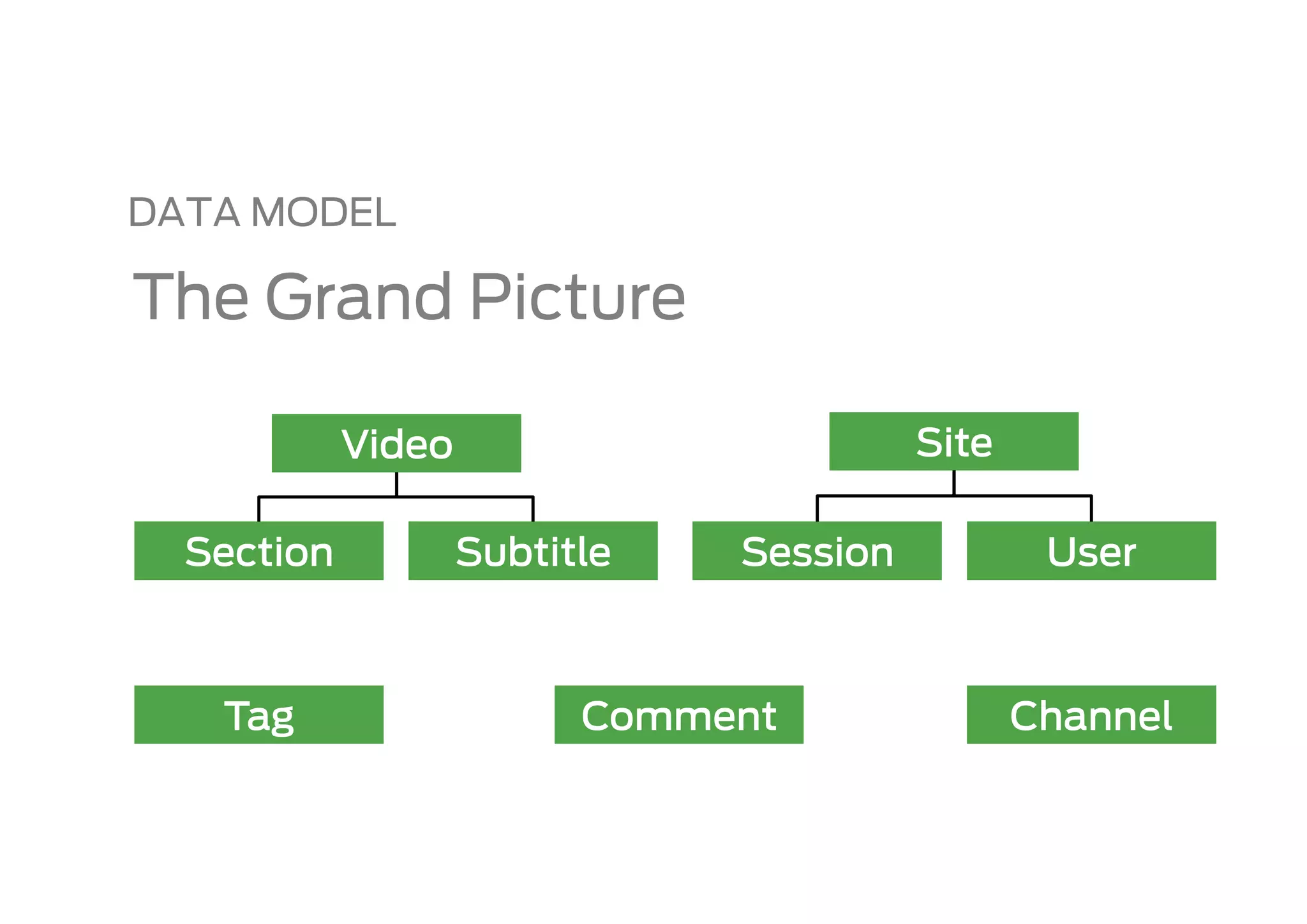 DATA MODEL

The Grand Picture

            Video                        Site

  Section           Subtitle   Session           User



   Tag                    Comment               Channel
 