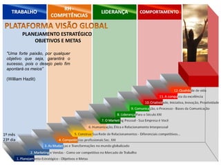 PLANEJAMENTO ESTRATÉGICO
OBJETIVOS E METAS
1º mês
23º dia
"Uma forte paixão, por qualquer
objetivo que seja, garantirá o
sucesso, pois o desejo pelo fim
apontará os meios”
(William Hazlit)
 