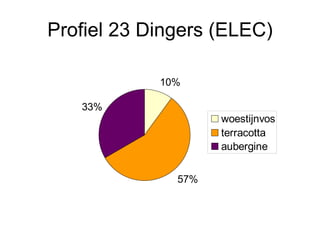 Profiel 23 Dingers (ELEC) 