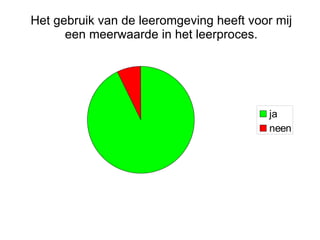 Het gebruik van de leeromgeving heeft voor mij een meerwaarde in het leerproces. 