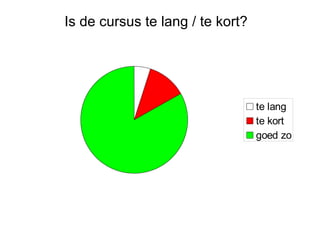 Is de cursus te lang / te kort? 