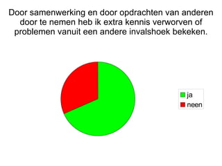 Door samenwerking en door opdrachten van anderen door te nemen heb ik extra kennis verworven of problemen vanuit een andere invalshoek bekeken. 