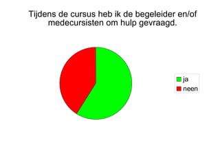 Tijdens de cursus heb ik de begeleider en/of medecursisten om hulp gevraagd. 