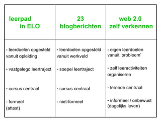 - eigen leerdoelen vanuit ‘probleem’ zelf leeractiviteiten organiseren - lerende centraal informeel / onbewust (dagelijks leven) leerdoelen opgesteld  vanuit werkveld soepel leertraject cursus centraal - niet-formeel - leerdoelen opgesteld vanuit opleiding vastgelegd leertraject cursus centraal - formeel  (attest) web 2.0  zelf verkennen 23 blogberichten leerpad  in ELO 