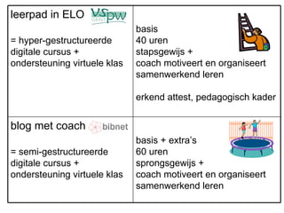 basis + extra’s  60 uren sprongsgewijs + coach motiveert en organiseert samenwerkend leren blog met coach = semi-gestructureerde digitale cursus +  ondersteuning virtuele klas basis 40 uren  stapsgewijs + coach motiveert en organiseert samenwerkend leren erkend attest, pedagogisch kader leerpad in ELO = hyper-gestructureerde digitale cursus + ondersteuning virtuele klas 