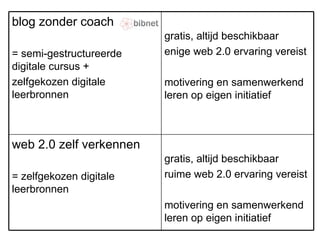 gratis, altijd beschikbaar ruime web 2.0 ervaring vereist motivering en samenwerkend leren op eigen initiatief web 2.0 zelf verkennen = zelfgekozen digitale leerbronnen gratis, altijd beschikbaar  enige web 2.0 ervaring vereist motivering en samenwerkend leren op eigen initiatief blog zonder coach = semi-gestructureerde digitale cursus + zelfgekozen digitale leerbronnen 