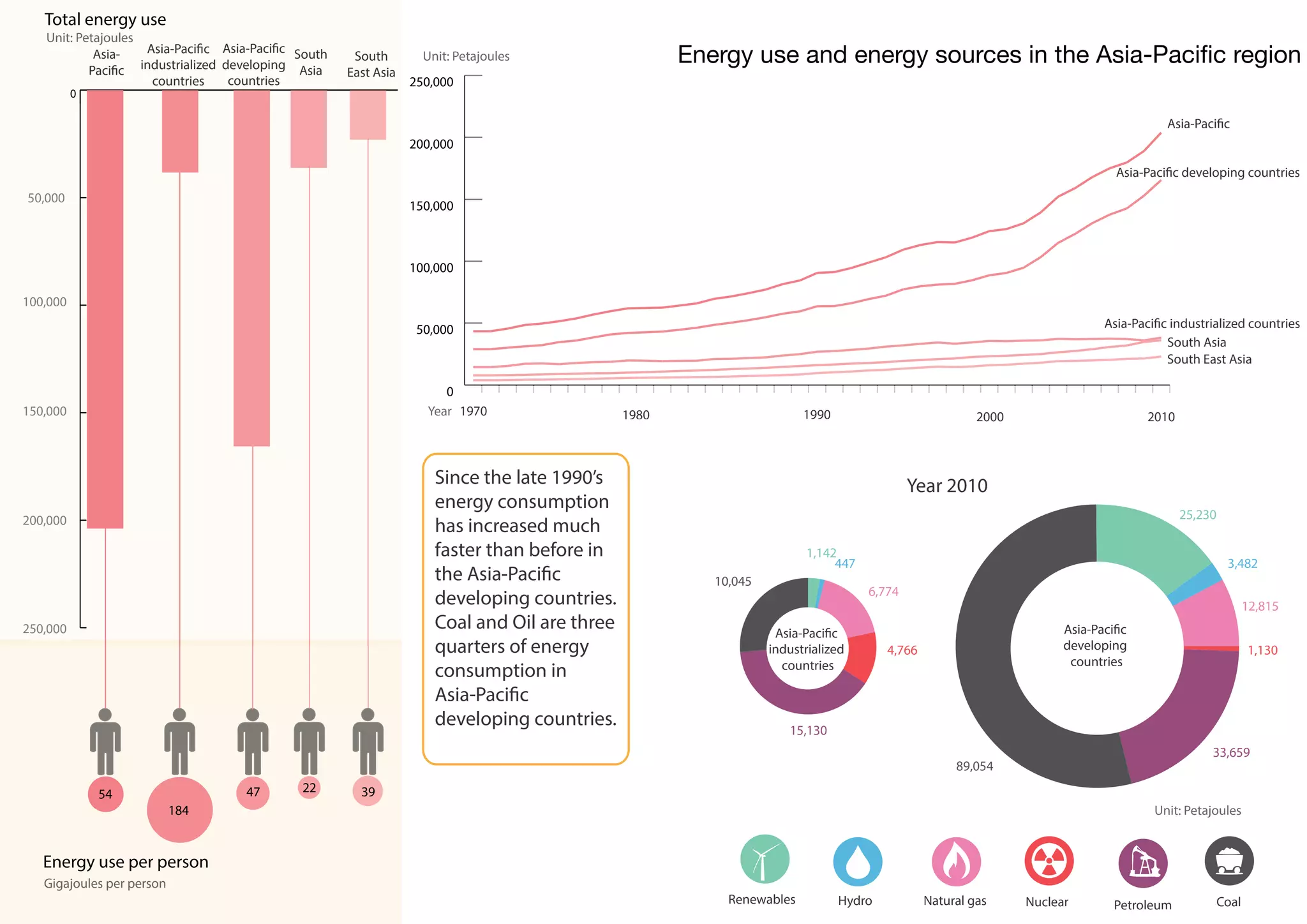 Asia-
Pacific
Asia-Pacific
developing
countries
Asia-Pacific
industrialized
countries
South
Asia
South
East Asia
Total energy use
50,000
100,000
150,000
200,000
Unit: Petajoules
Asia-Pacific
Asia-Pacific developing countries
Asia-Pacific industrialized countries
South Asia
South East Asia
Unit: Petajoules
Year
0
250,000
Gigajoules per person
54
184
47 22 39
Energy use per person
0
50,000
100,000
150,000
200,000
250,000
Asia-Pacific developing countries
Unit: Petajoules
CoalHydro Natural gas Nuclear PetroleumRenewables
20101970 1980 1990 2000
Year 2010
Energy use and energy sources in the Asia-Pacific region
Since the late 1990’s
energy consumption
has increased much
faster than before in
the Asia-Pacific
developing countries.
Coal and Oil are three
quarters of energy
consumption in
Asia-Pacific
developing countries.
447
6,774
4,766
15,130
1,142
10,045
89,054
3,482
12,815
1,130
33,659
25,230
Asia-Pacific
industrialized
countries
Asia-Pacific
developing
countries
 