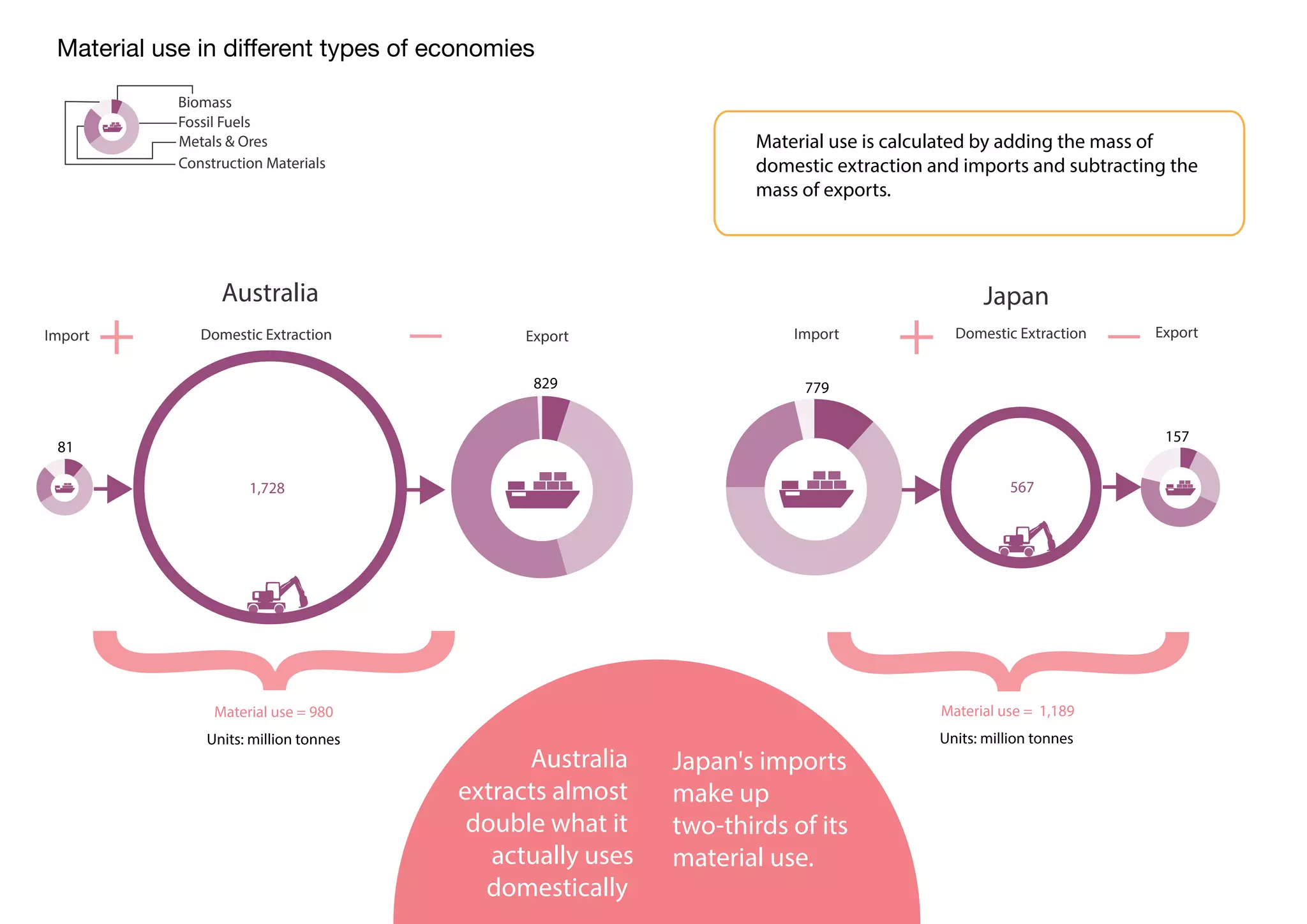 Material use in different types of economies
Australia
extracts almost
double what it
actually uses
domestically
Japan's imports
make up
two-thirds of its
material use.
Australia
Import Export
Material use is calculated by adding the mass of
domestic extraction and imports and subtracting the
mass of exports.
Japan
Import ExportDomestic Extraction
1,728
Material use = 980
567
Material use = 1,189
Domestic Extraction
}
}Units: million tonnes Units: million tonnes
829
81
779
157
Metals & Ores
Fossil Fuels
Biomass
Construction Materials
+ _ + _
 