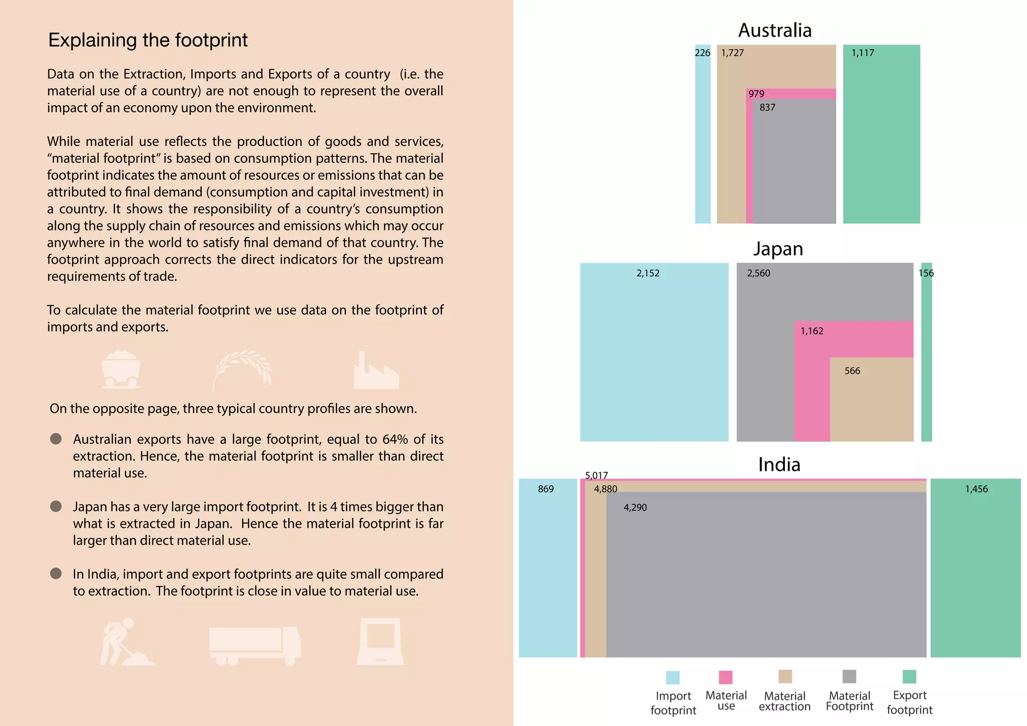 Explaining the footprint
Export
footprint
Material
extraction
Import
footprint
Material
use
Material
Footprint
India
1,456
4,290
869
5,017
4,880
Japan
1562,5602,152
1,162
566
Australia
1,117
837
226
979
1,727
Data on the Extraction, Imports and Exports of a country (i.e. the
material use of a country) are not enough to represent the overall
impact of an economy upon the environment.
While material use reflects the production of goods and services,
“material footprint” is based on consumption patterns. The material
footprint indicates the amount of resources or emissions that can be
attributed to final demand (consumption and capital investment) in
a country. It shows the responsibility of a country’s consumption
along the supply chain of resources and emissions which may occur
anywhere in the world to satisfy final demand of that country. The
footprint approach corrects the direct indicators for the upstream
requirements of trade.
To calculate the material footprint we use data on the footprint of
imports and exports.
On the opposite page, three typical country profiles are shown.
Australian exports have a large footprint, equal to 64% of its
extraction. Hence, the material footprint is smaller than direct
material use.
Japan has a very large import footprint. It is 4 times bigger than
what is extracted in Japan. Hence the material footprint is far
larger than direct material use.
In India, import and export footprints are quite small compared
to extraction. The footprint is close in value to material use.
 