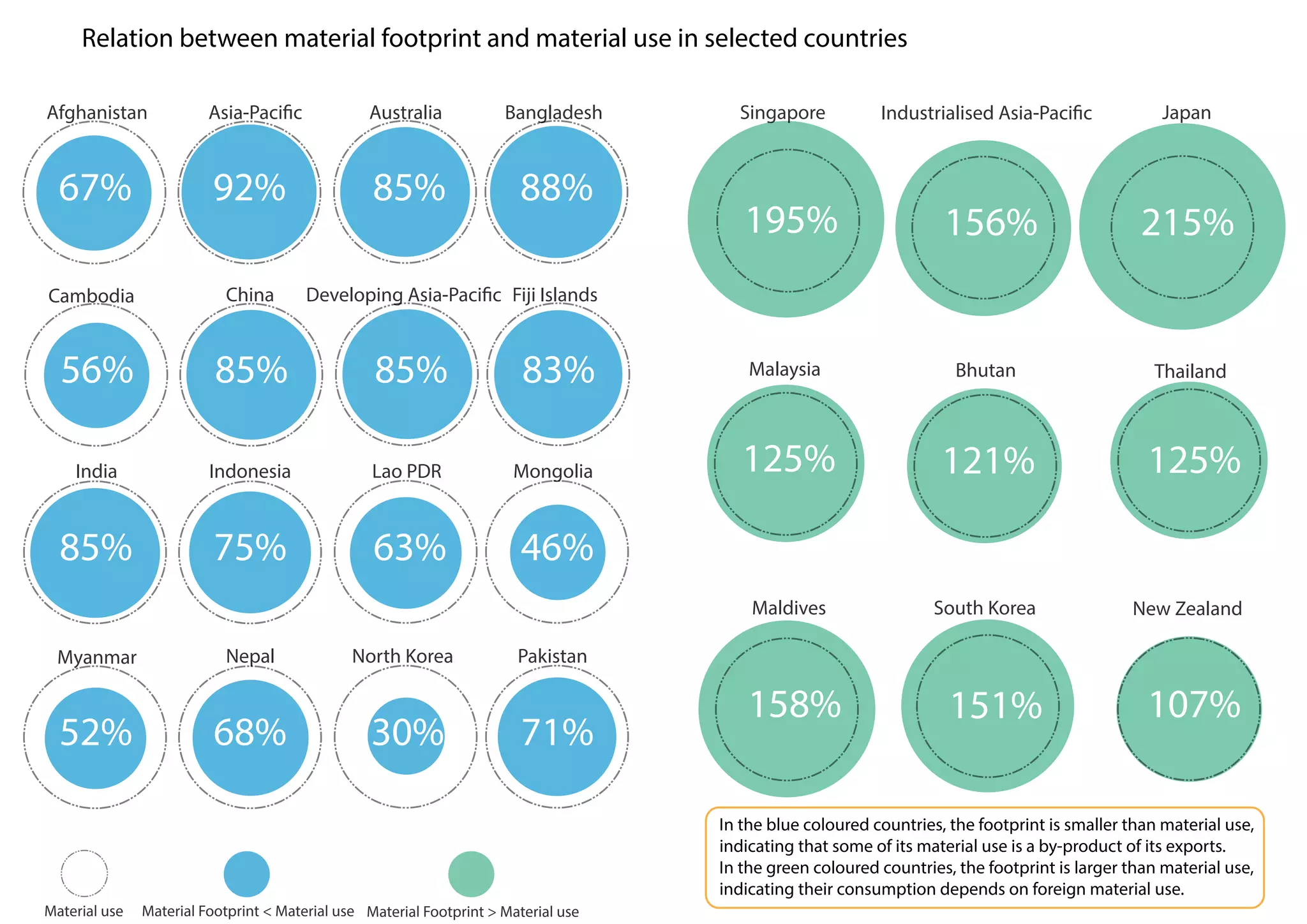 Relation between material footprint and material use in selected countries
Afghanistan Asia-Pacific Australia
Bhutan
Industrialised Asia-Pacific Japan
Material Footprint > Material use
Bangladesh
Material Footprint < Material useMaterial use
AfghanistanAfghanistanAfghanistanAfghanistanAfghanistanAfghanistan BangladeshBangladeshBangladeshBangladeshBangladeshBangladesh
Cambodia China Developing Asia-Pacific Fiji IslandsDeveloping Asia-PacificDeveloping Asia-PacificDeveloping Asia-PacificDeveloping Asia-PacificDeveloping Asia-PacificDeveloping Asia-Pacific Fiji IslandsFiji IslandsFiji IslandsFiji IslandsFiji IslandsFiji Islands
India Indonesia Lao PDR MongoliaMongoliaMongoliaMongoliaMongolia
Myanmar Nepal North Korea PakistanMyanmarMyanmarMyanmarMyanmarMyanmarMyanmar NepalNepalNepalNepal
Malaysia
Maldives New Zealand
SingaporeSingapore
South Korea
Thailand
67% 85%92% 88%
121%
156% 215%
56% 85%85% 83%
85% 63%75% 46%
52% 30%68% 71%
125%
158% 107%
195%
151%
125%
In the blue coloured countries, the footprint is smaller than material use,
indicating that some of its material use is a by-product of its exports.
In the green coloured countries, the footprint is larger than material use,
indicating their consumption depends on foreign material use.
 