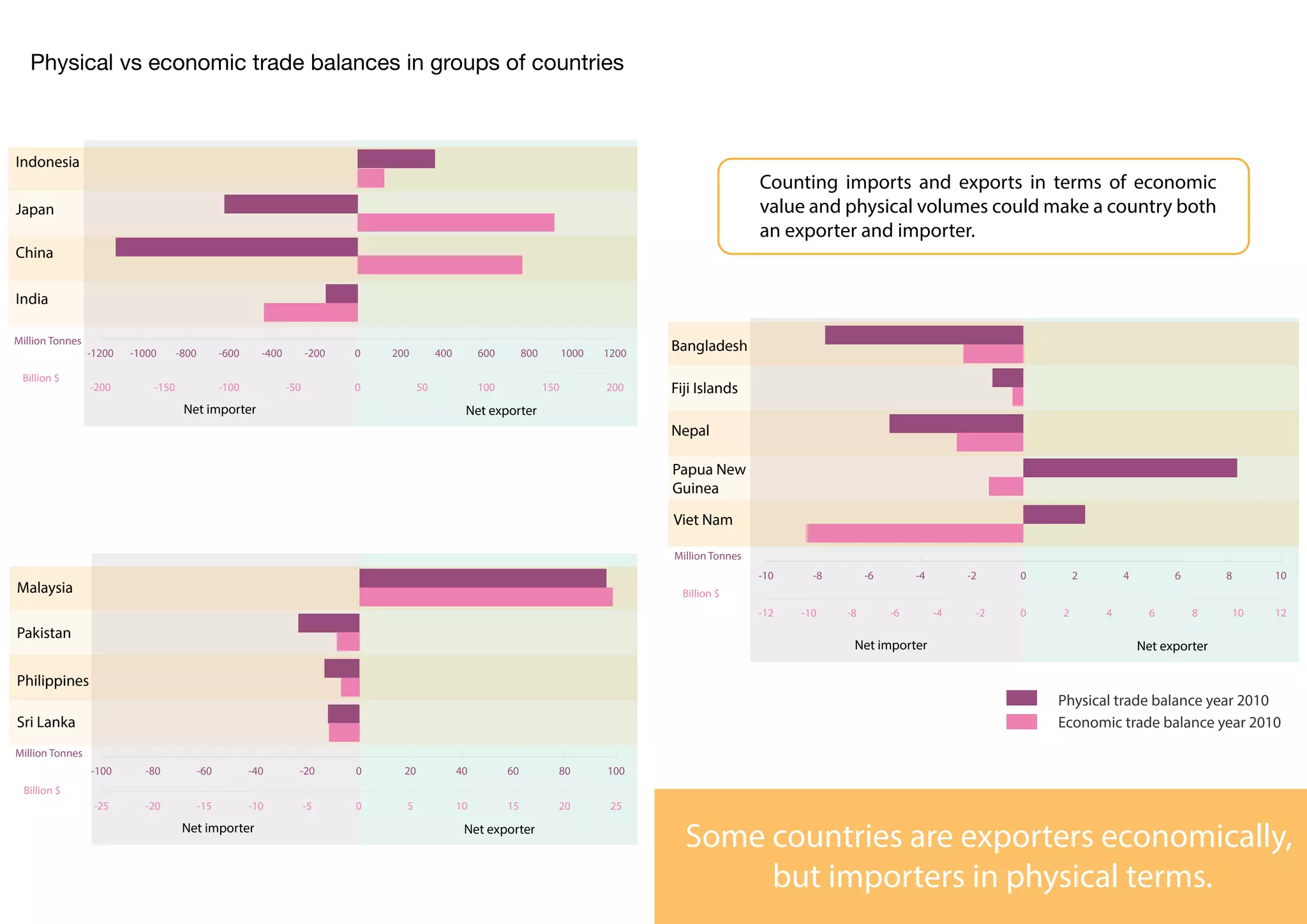 Physical vs economic trade balances in groups of countries
Some countries are exporters economically,
but importers in physical terms.
Million Tonnes
Billion $
Net exporterNet importer
Million Tonnes
Billion $
Net exporterNet importer
Counting imports and exports in terms of economic
value and physical volumes could make a country both
an exporter and importer.
Physical trade balance year 2010
Economic trade balance year 2010
China
Indonesia
Japan
-1200 -1000 -800 -600 -400 -200 0 200 400 600 800 1000 1200
-200 -150 -100 -50 0 50 100 150 200
Malaysia
Pakistan
-100 -80 -60 -40 -20 0 20 40 60 80 100
-25 -20 -15 -10 -5 0 5 10 15 20 25
Net exporterNet importer
Million Tonnes
Billion $
Bangladesh
Fiji Islands
Nepal
Papua New
Guinea
Viet Nam
-10 -8 -6 -4 -2 0 2 4 6 8 10
-12 -10 -8 -6 -4 -2 0 2 4 6 8 10 12
India
Philippines
Sri Lanka
 