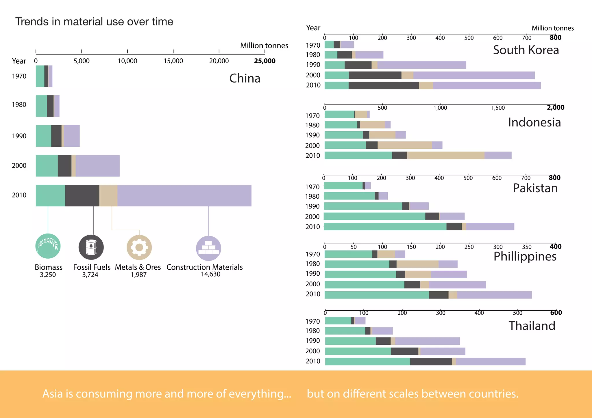 Asia is consuming more and more of everything... but on different scales between countries.
Trends in material use over time
0 5,000 10,000 15,000 20,000 25,000
Indonesia
Pakistan
Phillippines
Thailand
0 500 1,000 1,500 2,0000
0 100 200 300 400 500 600 700 8000
0 50 100 150 200 250 300 350 4000
0 100 200 300 400 500 6000
1970
1980
1990
2000
2010
China
1970
1980
1990
2000
2010
1970
1980
1990
2000
2010
1970
1980
1990
2000
2010
1970
1980
1990
2000
2010
0 100 200 300 400 500 600 700 800
South Korea
1970
1980
1990
2000
2010
Biomass Fossil Fuels Metals & Ores Construction Materials
Year
3,250 3,724 1,987 14,630
Million tonnes
Million tonnesYear
 