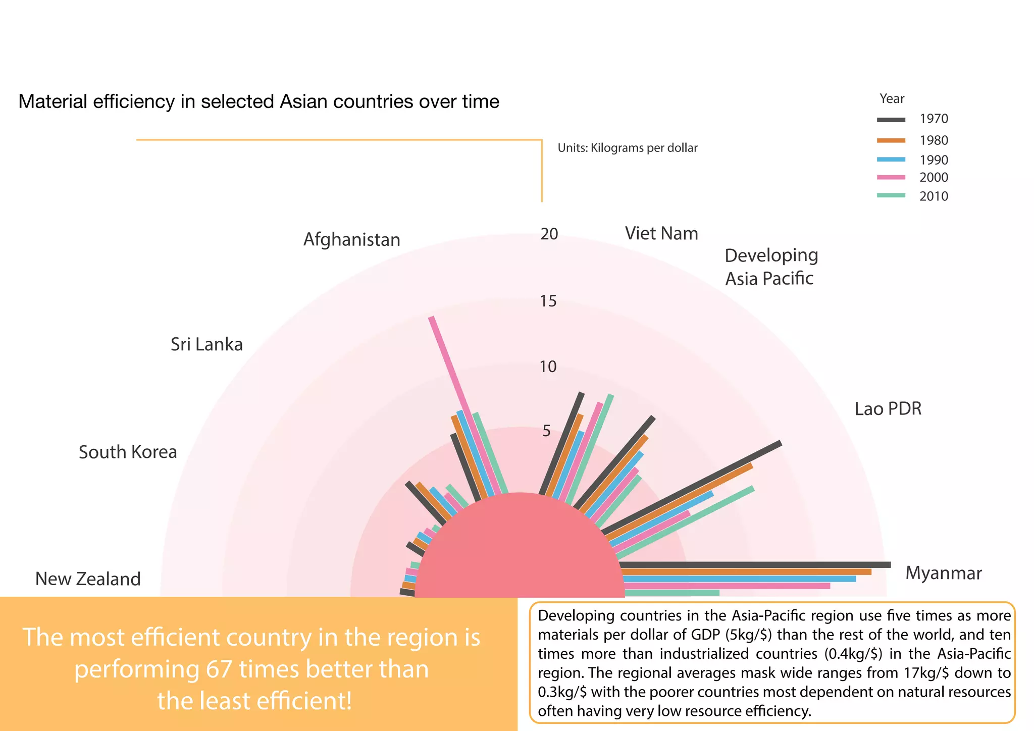 Material efficiency in selected Asian countries over time
Developing countries in the Asia-Pacific region use five times as more
materials per dollar of GDP (5kg/$) than the rest of the world, and ten
times more than industrialized countries (0.4kg/$) in the Asia-Pacific
region. The regional averages mask wide ranges from 17kg/$ down to
0.3kg/$ with the poorer countries most dependent on natural resources
often having very low resource efficiency.
The most efficient country in the region is
performing 67 times better than
the least efficient!
1970
1980
1990
2000
2010
Year
Units: Kilograms per dollar
Afghanistan
Developing
Asia Pacific
Myanmar
Lao PDR
South Korea
New Zealand
Viet Nam
Sri Lanka
55
1010
1515
2020
 
