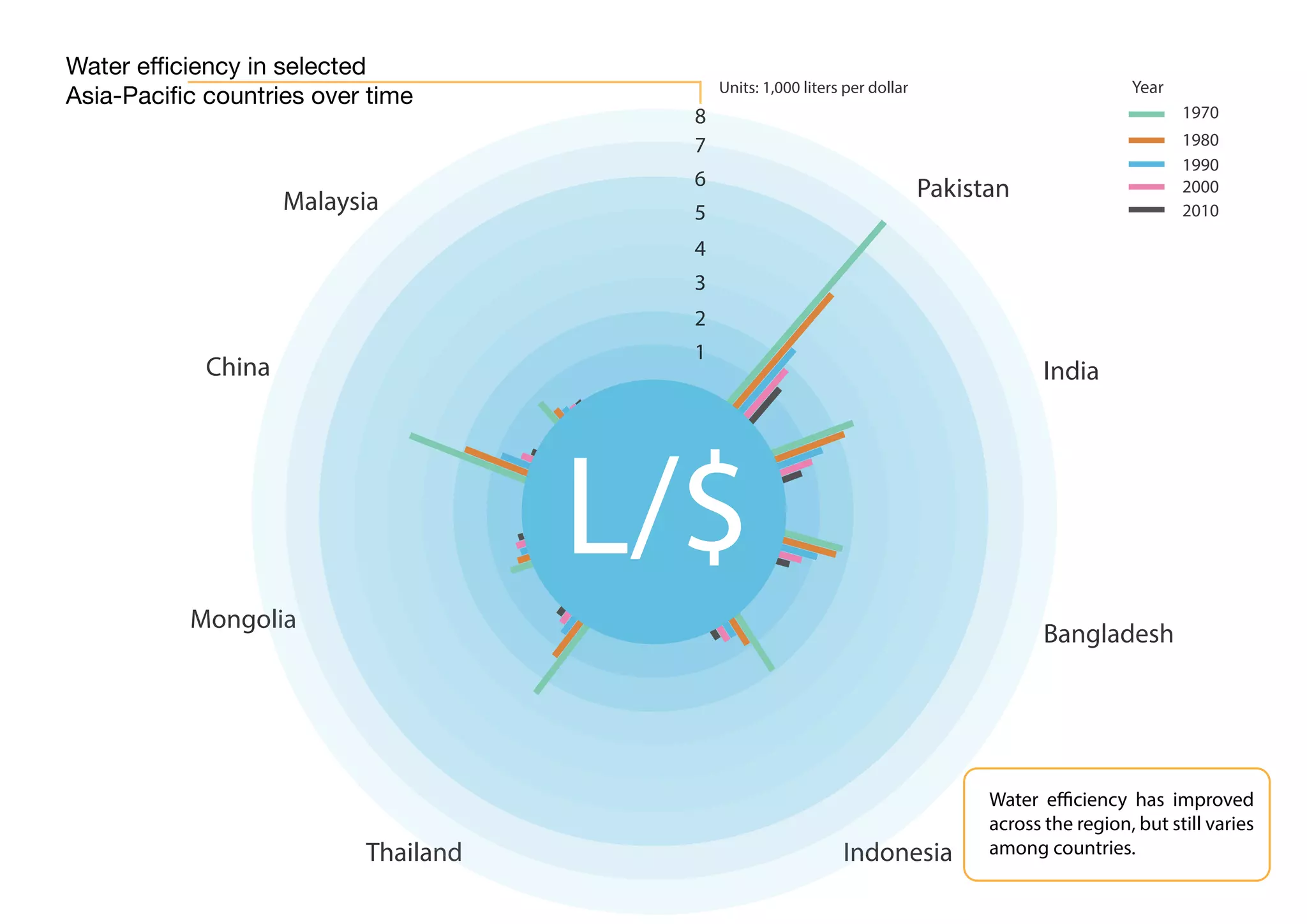 Water efficiency in selected
Asia-Pacific countries over time
Water efficiency has improved
across the region, but still varies
among countries.Thailand
Pakistan
Indonesia
Bangladesh
India
Malaysia
Mongolia
China
1970
1980
1990
2000
2010
Year
Thailand Indonesia
Mongolia
22
44
66
88
11
33
55
77
L/$
Units: 1,000 liters per dollar
 