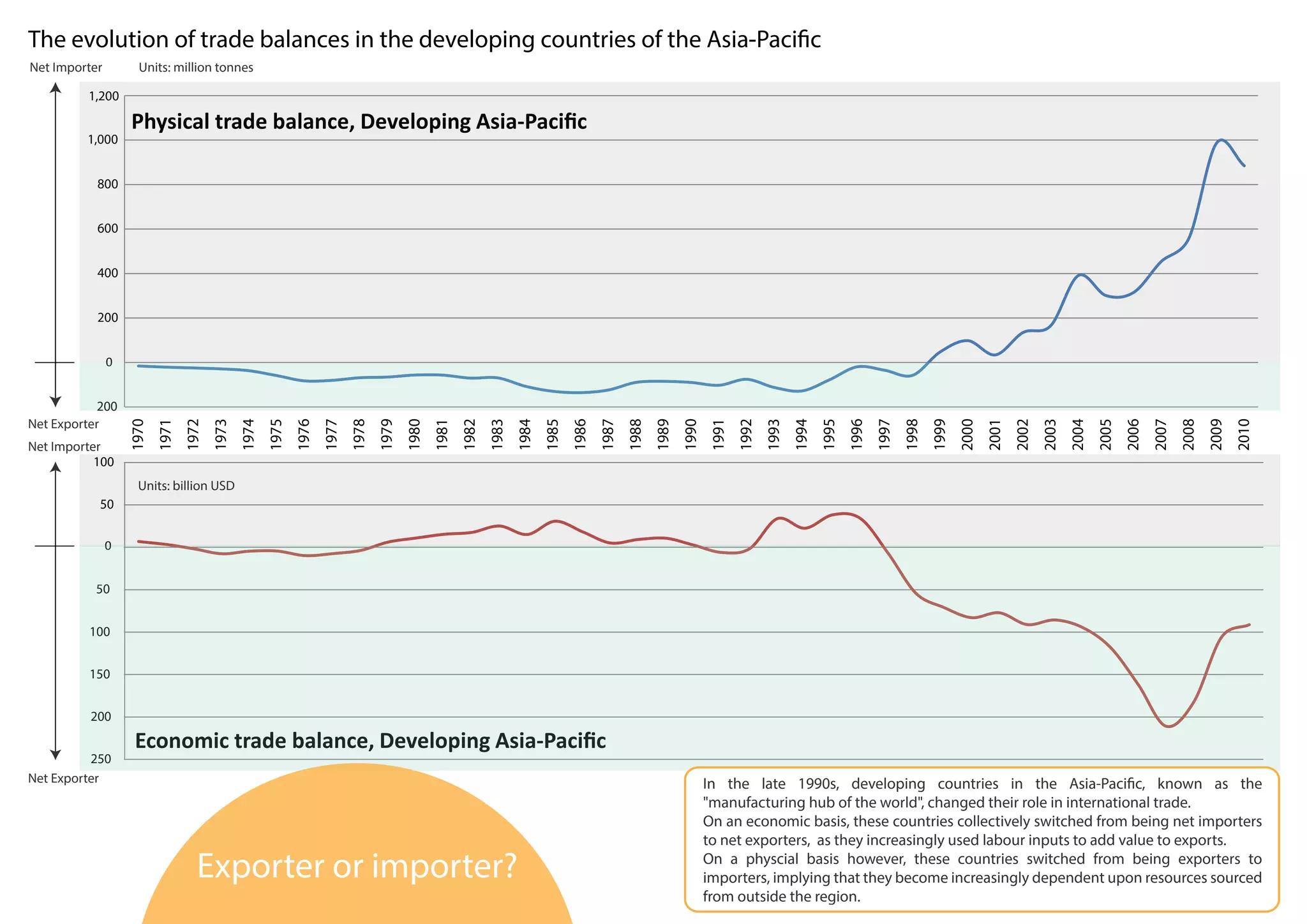 The evolution of trade balances in the developing countries of the Asia-Pacific
200
0
200
400
600
800
1,000
1,200
1970
1971
1972
1973
1974
1975
1976
1977
1978
1979
1980
1981
1982
1983
1984
1985
1986
1987
1988
1989
1990
1991
1992
1993
1994
1995
1996
1997
1998
1999
2000
2001
2002
2003
2004
2005
2006
2007
2008
2009
2010
250
200
150
100
50
50
100
E c o n o m i c t r a d e b a l a n c e , D e v e l o p i n g A s i a - P a c i ﬁc
P h y s i c a l t r a d e b a l a n c e , D e v e l o p i n g A s i a - P a c i ﬁc
Units: million tonnes
0
Net Importer
Net Importer
0
200
400
600
800
1,000
1,200
P h y s i c a l t r a d e b a l a n c e , D e v e l o p i n g A s i a - P a c i ﬁc
200
0
50
100
0
250
200
150
100
50
E c o n o m i c t r a d e b a l a n c e , D e v e l o p i n g A s i a - P a c i ﬁc
00
In the late 1990s, developing countries in the Asia-Pacific, known as the
"manufacturing hub of the world", changed their role in international trade.
On an economic basis, these countries collectively switched from being net importers
to net exporters, as they increasingly used labour inputs to add value to exports.
On a physcial basis however, these countries switched from being exporters to
importers, implying that they become increasingly dependent upon resources sourced
from outside the region.
Exporter or importer?
Net Exporter
Net Exporter
Units: billion USD
 