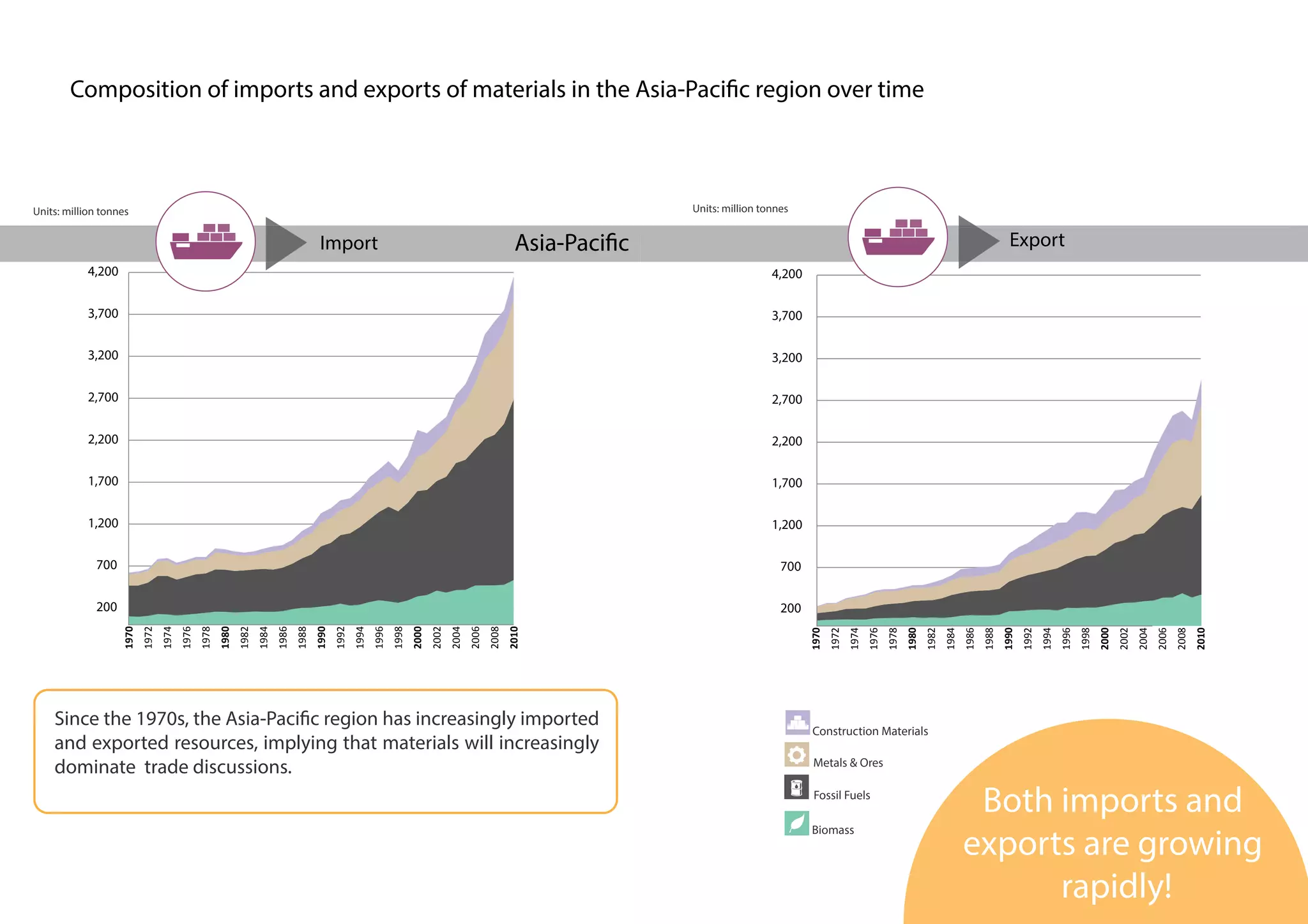 Composition of imports and exports of materials in the Asia-Pacific region over time
200
700
1,200
1,700
2,200
2,700
3,200
3,700
4,200
200
700
1,200
1,700
2,200
2,700
3,200
3,700
4,200
1970
1972
1974
1976
1978
1980
1982
1984
1986
1988
1990
1992
1994
1996
1998
2000
2002
2004
2006
2008
2010
Units: million tonnes Units: million tonnes
1970
1972
1974
1976
1978
1980
1982
1984
1986
1988
1990
1992
1994
1996
1998
2000
2002
2004
2006
2008
2010
Since the 1970s, the Asia-Pacific region has increasingly imported
and exported resources, implying that materials will increasingly
dominate trade discussions. Metals & Ores
Fossil Fuels
Biomass
Construction Materials
Both imports and
exports are growing
rapidly!
Asia-PacificImport Export
 