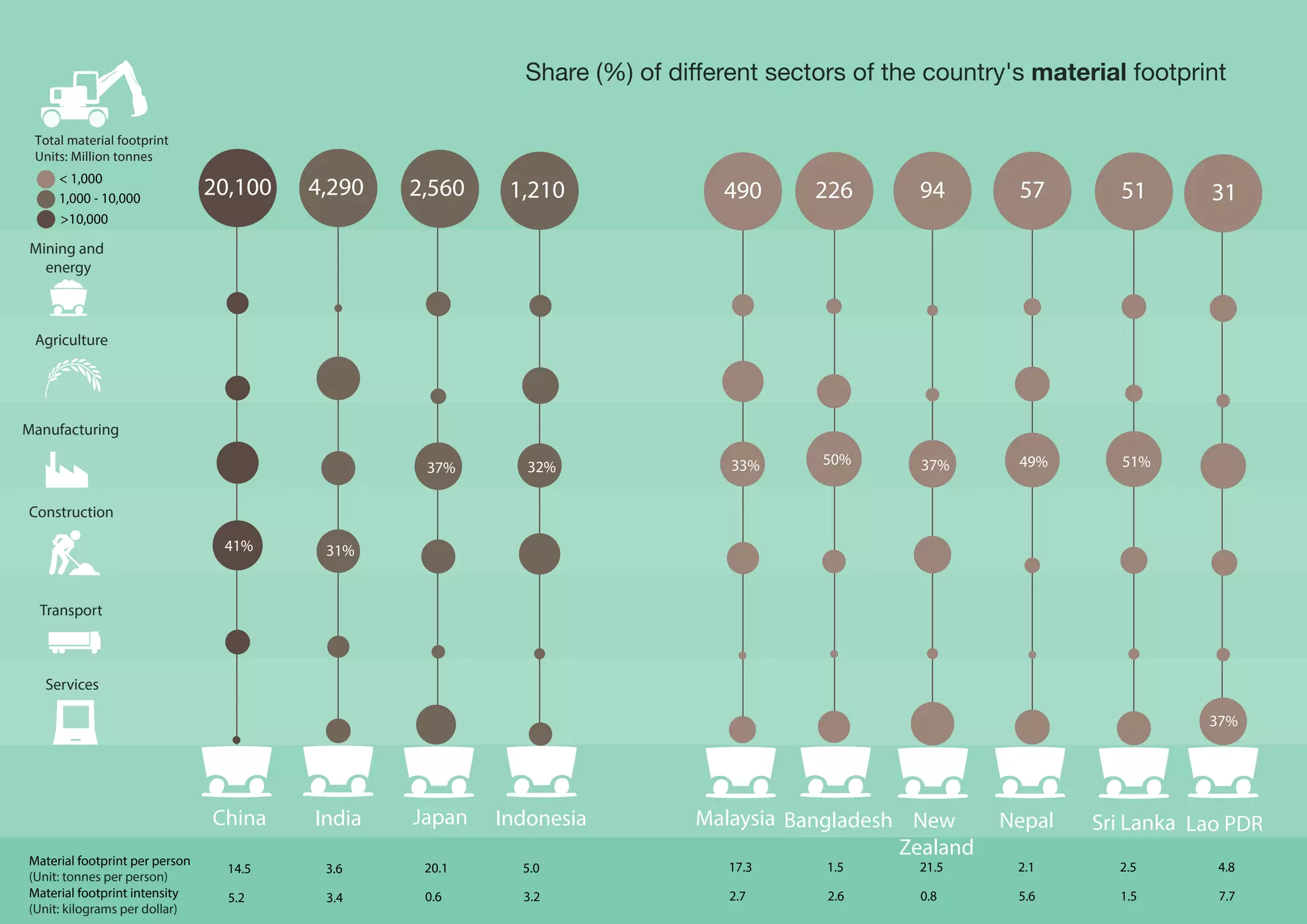 Share (%) of different sectors of the country's material footprint
Agriculture
Mining and
energy
Manufacturing
Construction
Transport
Services
< 1,000
1,000 - 10,000
>10,000
Total material footprint
Units: Million tonnes
BangladeshChina India IndonesiaJapan Lao PDRMalaysia NepalNew
Zealand
Sri Lanka
22620,100 4,290 1,2102,560 31490 5794 51
41% 31%
37% 32% 33% 50% 37% 49% 51%
37%
Material footprint per person
(Unit: tonnes per person)
Material footprint intensity
(Unit: kilograms per dollar)
14.5
5.2
3.6
3.4
20.1
0.6
5.0
3.2
17.3
2.7
1.5
2.6
21.5
0.8
2.1
5.6
2.5
1.5
4.8
7.7
 