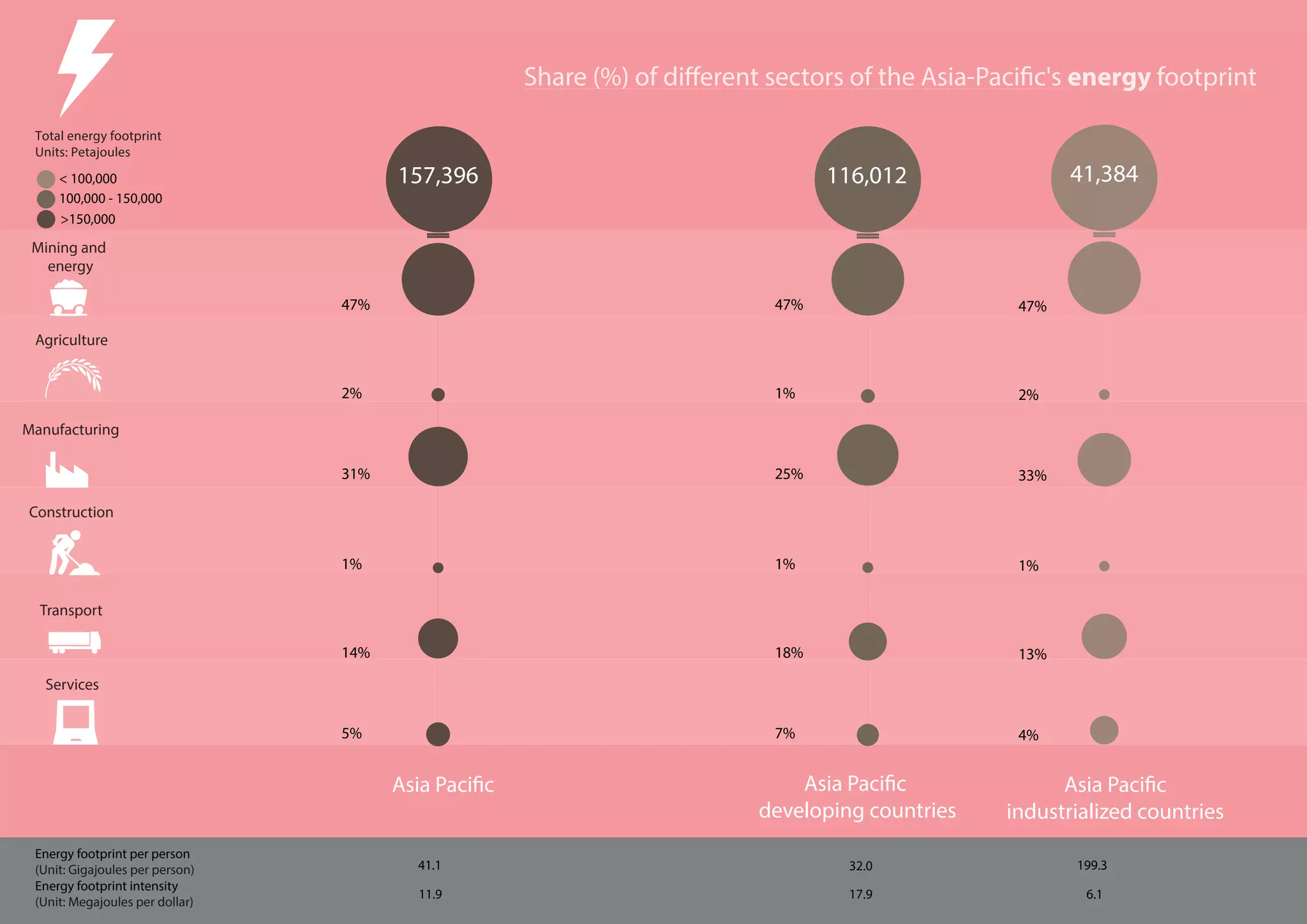 Share (%) of different sectors of the Asia-Pacific's energy footprint
Agriculture
Manufacturing
Construction
Transport
Services
< 100,000
100,000 - 150,000
>150,000
Mining and
energy
Total energy footprint
Units: Petajoules
Asia Pacific Asia Pacific
developing countries
Asia Pacific
industrialized countries
47%
2%
31%
1%
14%
5%
47%
1%
25%
1%
18%
7%
47%
2%
33%
1%
13%
4%
157,396 41,384116,012
Energy footprint per person
(Unit: Gigajoules per person)
Energy footprint intensity
(Unit: Megajoules per dollar)
41.1
11.9
199.3
6.1
32.0
17.9
 