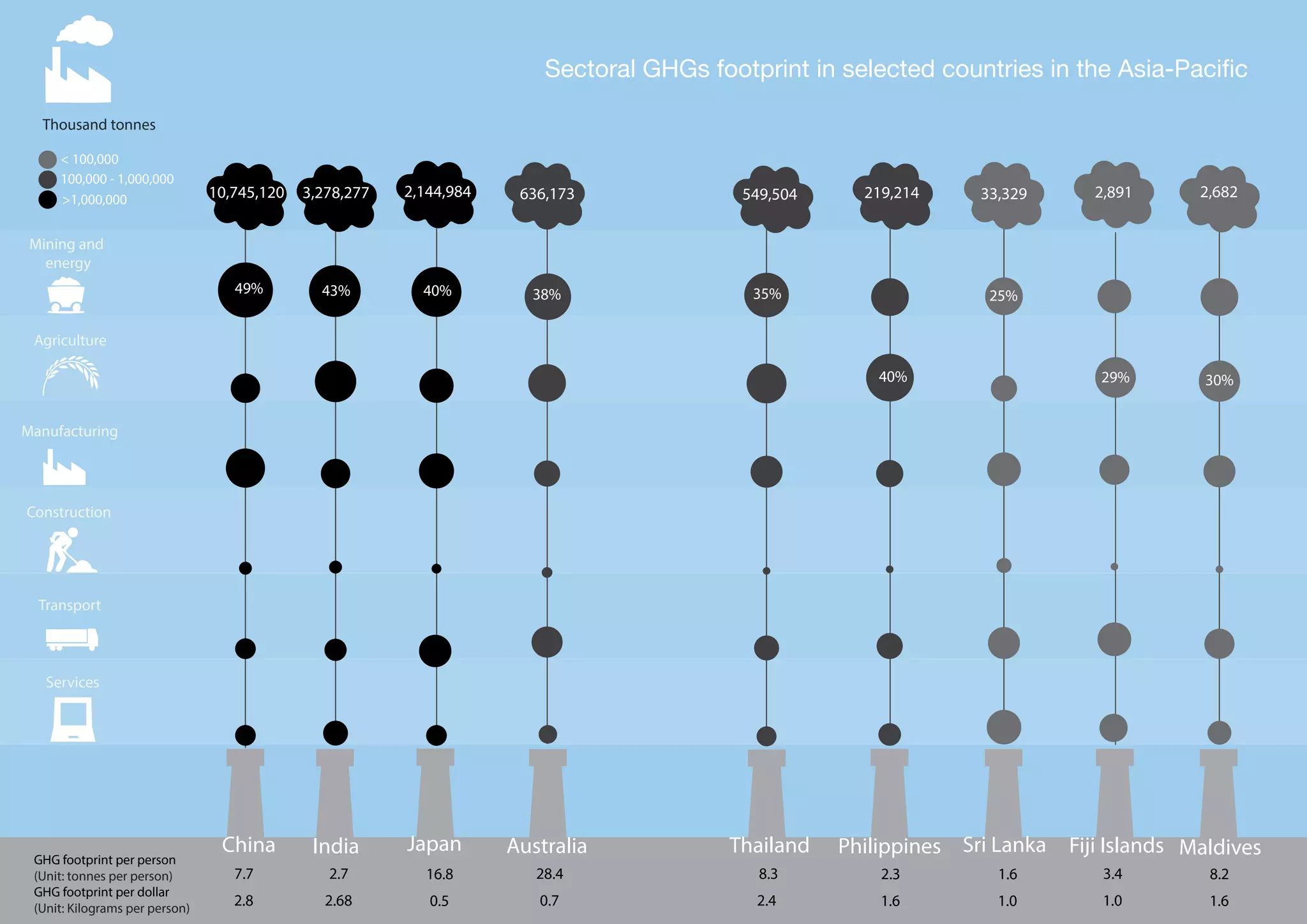 Sectoral GHGs footprint in selected countries in the Asia-Pacific
7.7 2.7 16.8 28.4 2.38.3 1.6 8.23.4
2.8 2.68 0.5 0.7 1.62.4 1.0 1.61.0
Agriculture
Manufacturing
Construction
Transport
Services
Mining and
energy
Australia MaldivesChina India Japan Fiji IslandsSri LankaPhilippinesThailand
Thousand tonnes
< 100,000
100,000 - 1,000,000
>1,000,000 636,173 2,68210,745,120 3,278,277 2,144,984 2,89133,329219,214549,504
49% 43% 40% 38%
40%
35% 25%
30%29%
GHG footprint per person
(Unit: tonnes per person)
GHG footprint per dollar
(Unit: Kilograms per person)
 