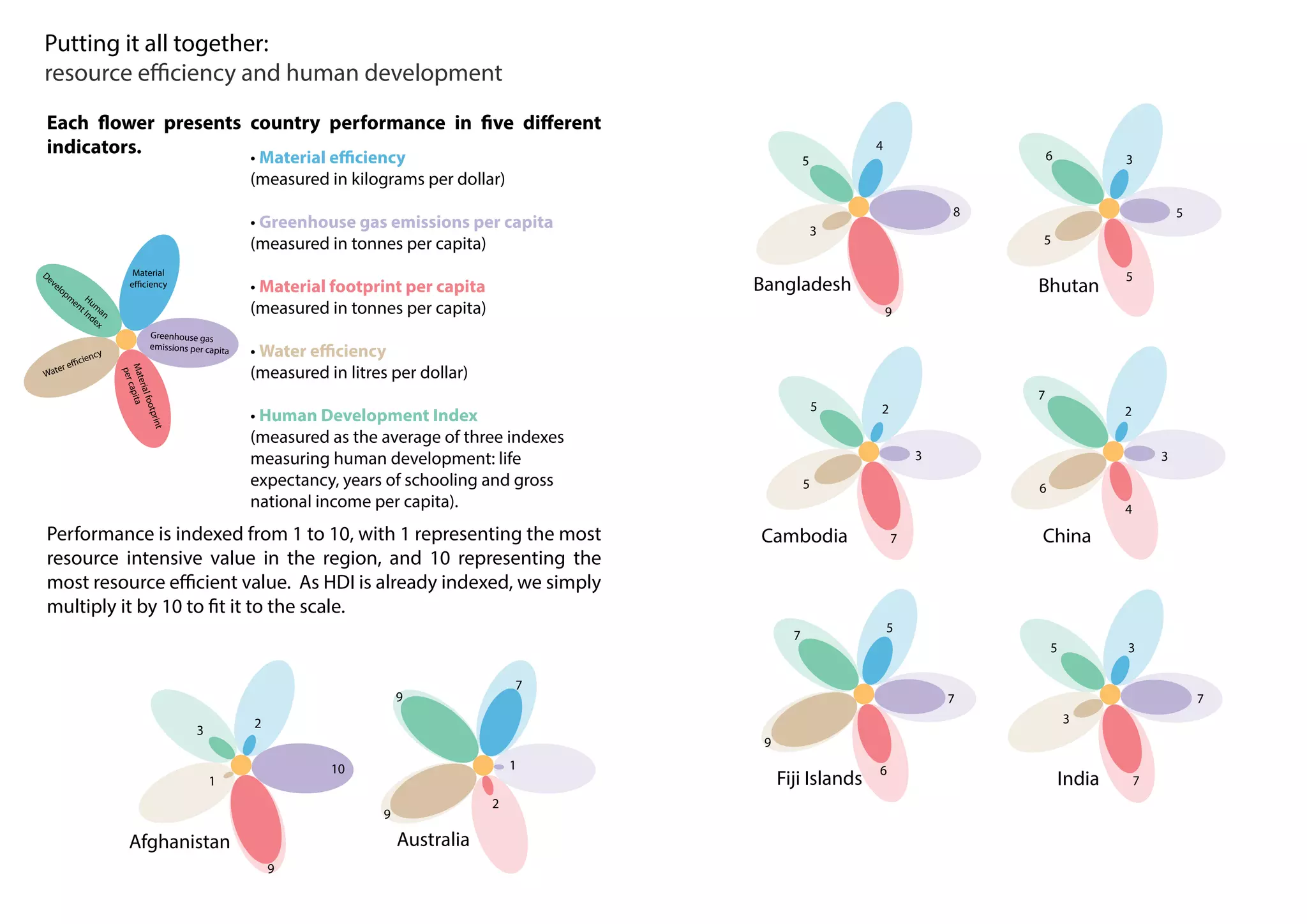 Putting it all together:
resource efficiency and human development
Afghanistan Australia
Bangladesh Bhutan
Cambodia China
Fiji Islands India
Each flower presents country performance in five different
indicators.
Performance is indexed from 1 to 10, with 1 representing the most
resource intensive value in the region, and 10 representing the
most resource efficient value. As HDI is already indexed, we simply
multiply it by 10 to fit it to the scale.
• Material efficiency
(measured in kilograms per dollar)
• Greenhouse gas emissions per capita
(measured in tonnes per capita)
• Material footprint per capita
(measured in tonnes per capita)
• Water efficiency
(measured in litres per dollar)
• Human Development Index
(measured as the average of three indexes
measuring human development: life
expectancy, years of schooling and gross
national income per capita).
Greenhouse gas
emissions per capita
Materialfootprint
percapita
Water efficiency
Hum
an
Developm
ent Index
Material
efficiency
Fiji Islands
10
9
1
3
2
1
2
9
9
7
8
9
3
5
4
5
5
5
6 3
3
7
5
5 2
3
4
6
7
2
7
6
9
7
5
7
7
3
5 3
 