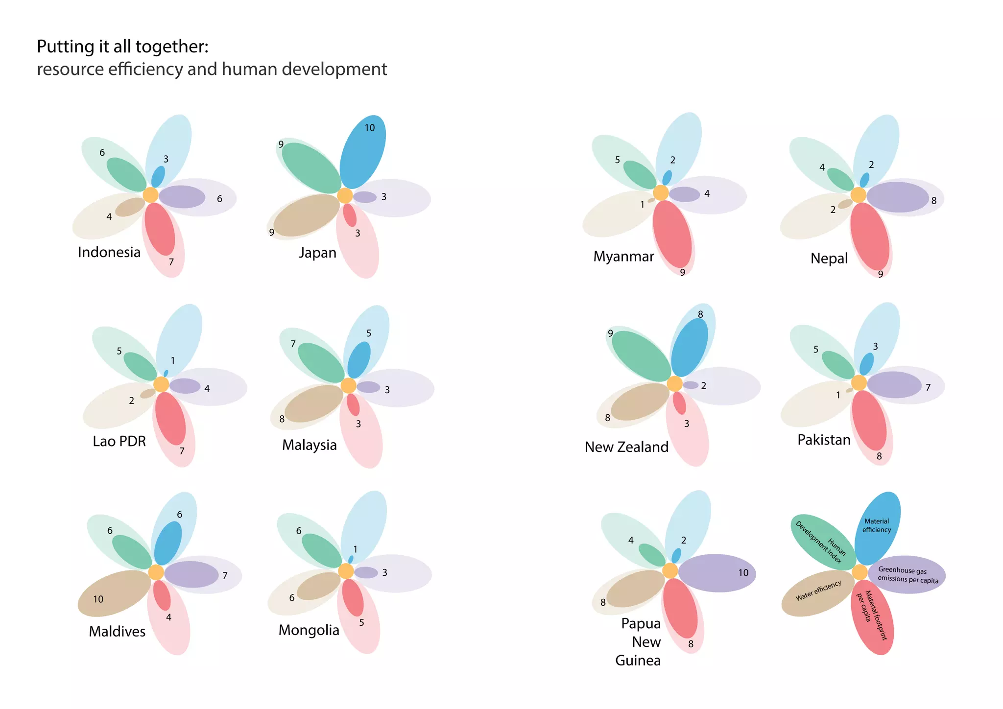 Putting it all together:
resource efficiency and human development
Pakistan
Papua
New
Guinea
Greenhouse gas
emissions per capita
Materialfootprint
percapita
Water efficiency
Hum
an
Developm
ent Index
Material
efficiency
7
8
1
5 3
10
8
8
4 2
Indonesia Japan
Lao PDR Malaysia
Maldives Mongolia
Myanmar Nepal
New Zealand
6
7
4
6
3
3
39
9
10
4
7
2
5
1
3
38
7
5
7
4
10
6
6
3
5
6
6
1
4
9
1
5 2
8
9
2
4 2
2
3
8
9
8
 