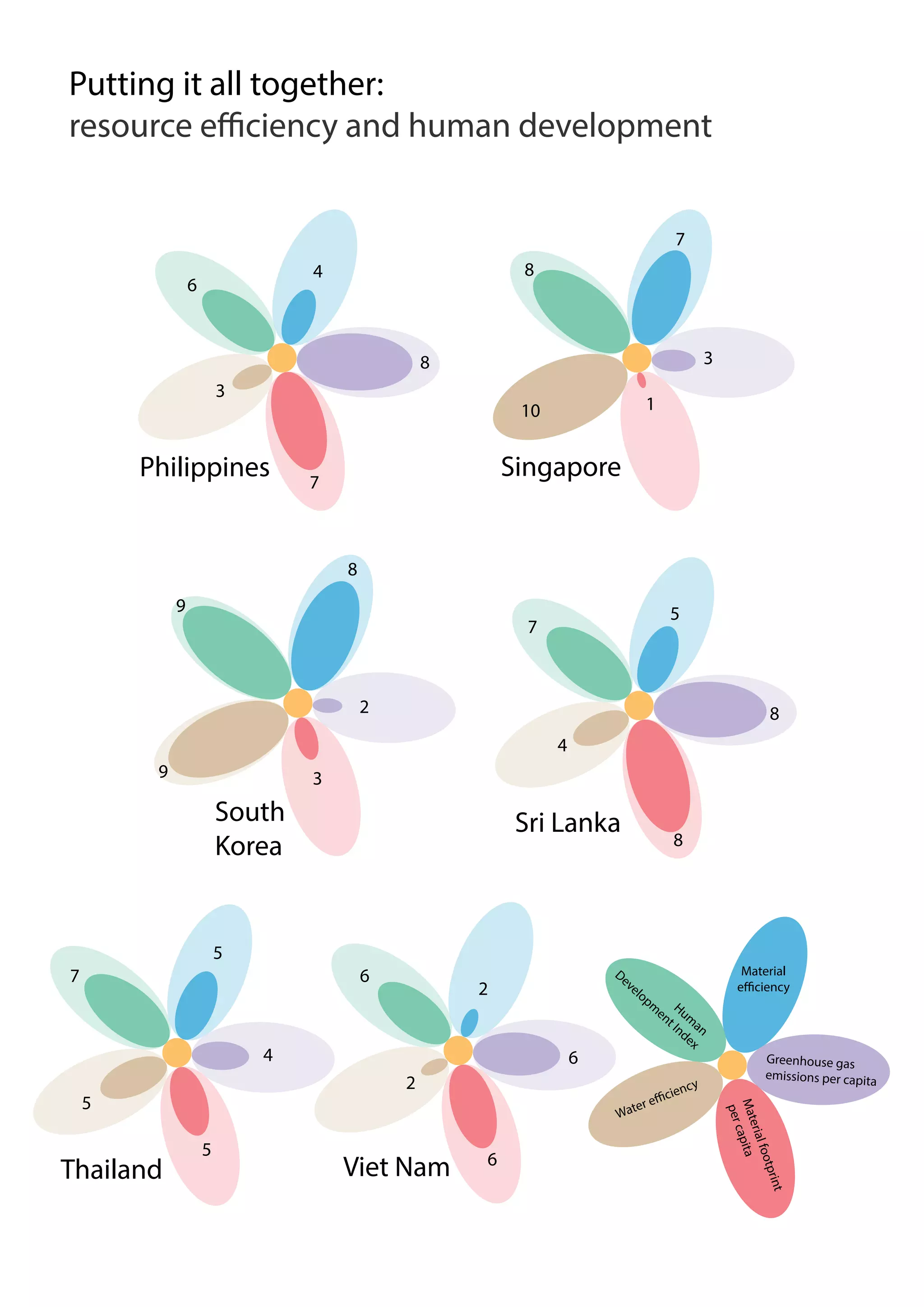271
Putting it all together:
resource efficiency and human development
Philippines Singapore
South
Korea
Sri Lanka
Thailand Viet Nam
Greenhouse gas
emissions per capita
Materialfootprint
percapita
Water efficiency
Hum
an
Developm
ent Index
Material
efficiency
8
7
3
6
4
3
110
8
7
2
39
9
8
8
8
4
7
5
4
5
5
7
5
6
6
2
6
2
 
