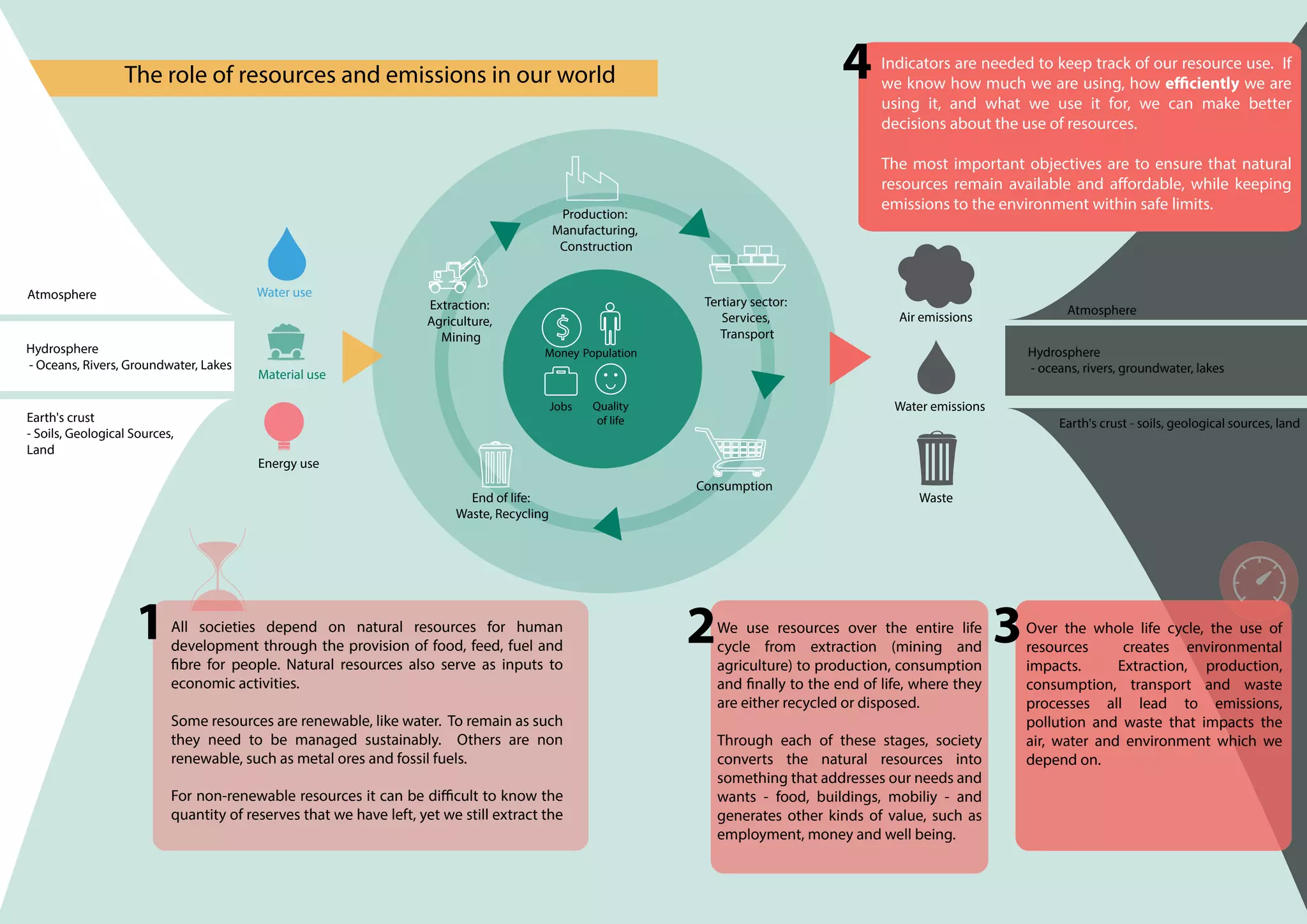 The role of resources and emissions in our world
All societies depend on natural resources for human
development through the provision of food, feed, fuel and
fibre for people. Natural resources also serve as inputs to
economic activities. 
Some resources are renewable, like water. To remain as such
they need to be managed sustainably. Others are non
renewable, such as metal ores and fossil fuels.
For non-renewable resources it can be difficult to know the
quantity of reserves that we have left, yet we still extract the
Indicators are needed to keep track of our resource use. If
we know how much we are using, how efficiently we are
using it, and what we use it for, we can make better
decisions about the use of resources.
The most important objectives are to ensure that natural
resources remain available and affordable, while keeping
emissions to the environment within safe limits.
Atmosphere
Hydrosphere
- Oceans, Rivers, Groundwater, Lakes
Earth's crust
- Soils, Geological Sources,
Land
Water use
Material use
Energy use
Air emissions
Water emissions
Atmosphere
Consumption
End of life:
Waste, Recycling
Extraction:
Agriculture,
Mining
Tertiary sector:
Services,
Transport
Hydrosphere
- oceans, rivers, groundwater, lakes
Earth's crust - soils, geological sources, land
1 2 Over the whole life cycle, the use of
resources creates environmental
impacts. Extraction, production,
consumption, transport and waste
processes all lead to emissions,
pollution and waste that impacts the
air, water and environment which we
depend on.
3
4
Money
Jobs
Population
Quality
of life
Production:
Manufacturing,
Construction
Waste
We use resources over the entire life
cycle from extraction (mining and
agriculture) to production, consumption
and finally to the end of life, where they
are either recycled or disposed.
Through each of these stages, society
converts the natural resources into
something that addresses our needs and
wants - food, buildings, mobiliy - and
generates other kinds of value, such as
employment, money and well being.
 