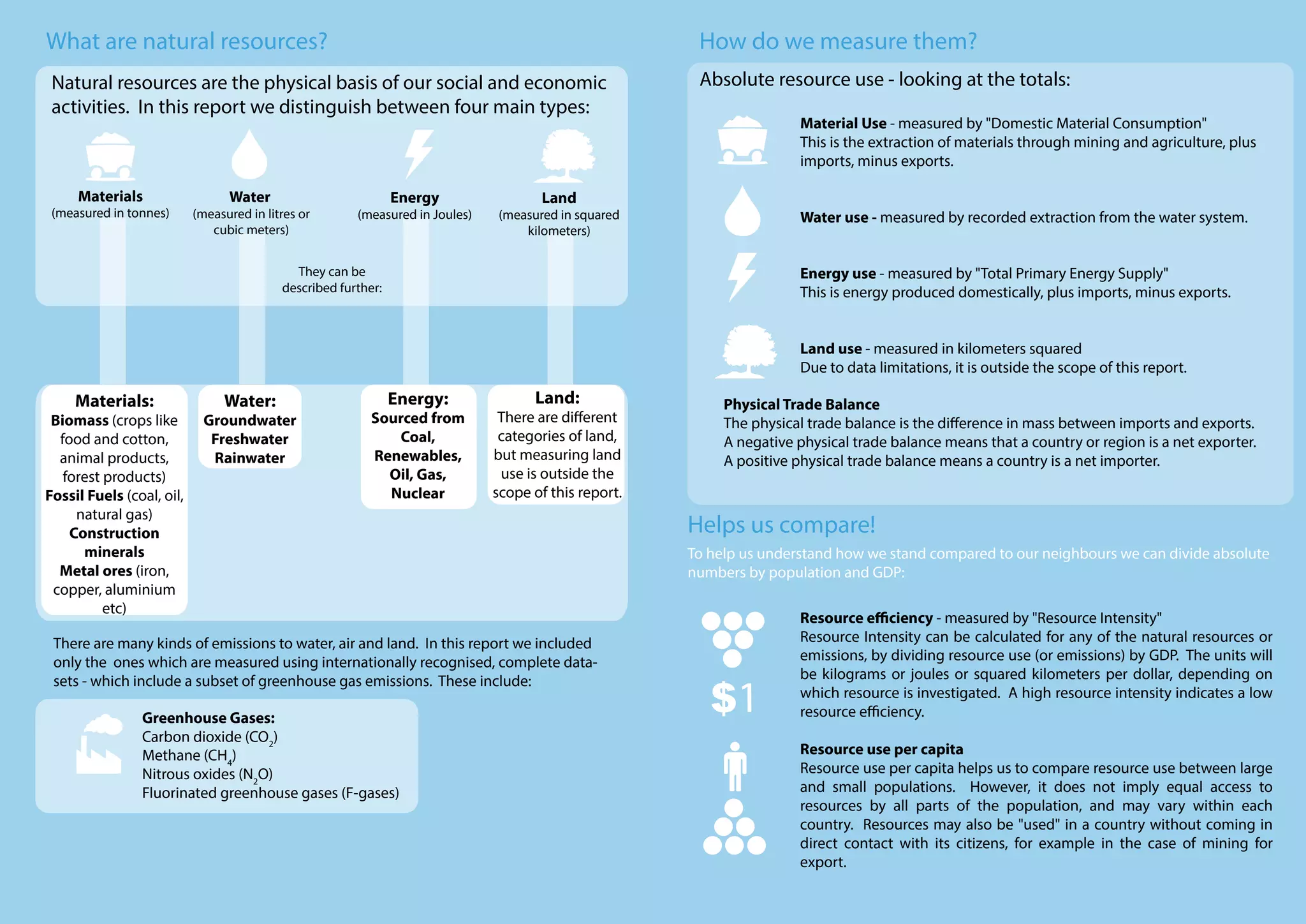 What are natural resources?
There are many kinds of emissions to water, air and land. In this report we included
only the ones which are measured using internationally recognised, complete data-
sets - which include a subset of greenhouse gas emissions. These include:
Natural resources are the physical basis of our social and economic
activities. In this report we distinguish between four main types:
They can be
described further:
How do we measure them?
Absolute resource use - looking at the totals:
Helps us compare!
To help us understand how we stand compared to our neighbours we can divide absolute
numbers by population and GDP:
Material Use - measured by "Domestic Material Consumption"
This is the extraction of materials through mining and agriculture, plus
imports, minus exports.
Water use - measured by recorded extraction from the water system.
Energy use - measured by "Total Primary Energy Supply"
This is energy produced domestically, plus imports, minus exports.
Land use - measured in kilometers squared
Due to data limitations, it is outside the scope of this report.
Materials
(measured in tonnes)
Materials:
Biomass (crops like
food and cotton,
animal products,
forest products)
Fossil Fuels (coal, oil,
natural gas)
Construction
minerals
Metal ores (iron,
copper, aluminium
etc)
Water:
Groundwater
Freshwater
Rainwater
Energy:
Sourced from
Coal,
Renewables,
Oil, Gas,
Nuclear
Greenhouse Gases:
Carbon dioxide (CO2
)
Methane (CH4
)
Nitrous oxides (N2
O)
Fluorinated greenhouse gases (F-gases)
Water
(measured in litres or
cubic meters)
Energy
(measured in Joules)
Land
(measured in squared
kilometers)
Land:
There are different
categories of land,
but measuring land
use is outside the
scope of this report.
(measured in tonnes)
cubic meters)
Physical Trade Balance
The physical trade balance is the difference in mass between imports and exports.
A negative physical trade balance means that a country or region is a net exporter.
A positive physical trade balance means a country is a net importer.
Resource efficiency - measured by "Resource Intensity"
Resource Intensity can be calculated for any of the natural resources or
emissions, by dividing resource use (or emissions) by GDP. The units will
be kilograms or joules or squared kilometers per dollar, depending on
which resource is investigated. A high resource intensity indicates a low
resource efficiency.
Resource use per capita
Resource use per capita helps us to compare resource use between large
and small populations. However, it does not imply equal access to
resources by all parts of the population, and may vary within each
country. Resources may also be "used" in a country without coming in
direct contact with its citizens, for example in the case of mining for
export.
1
 