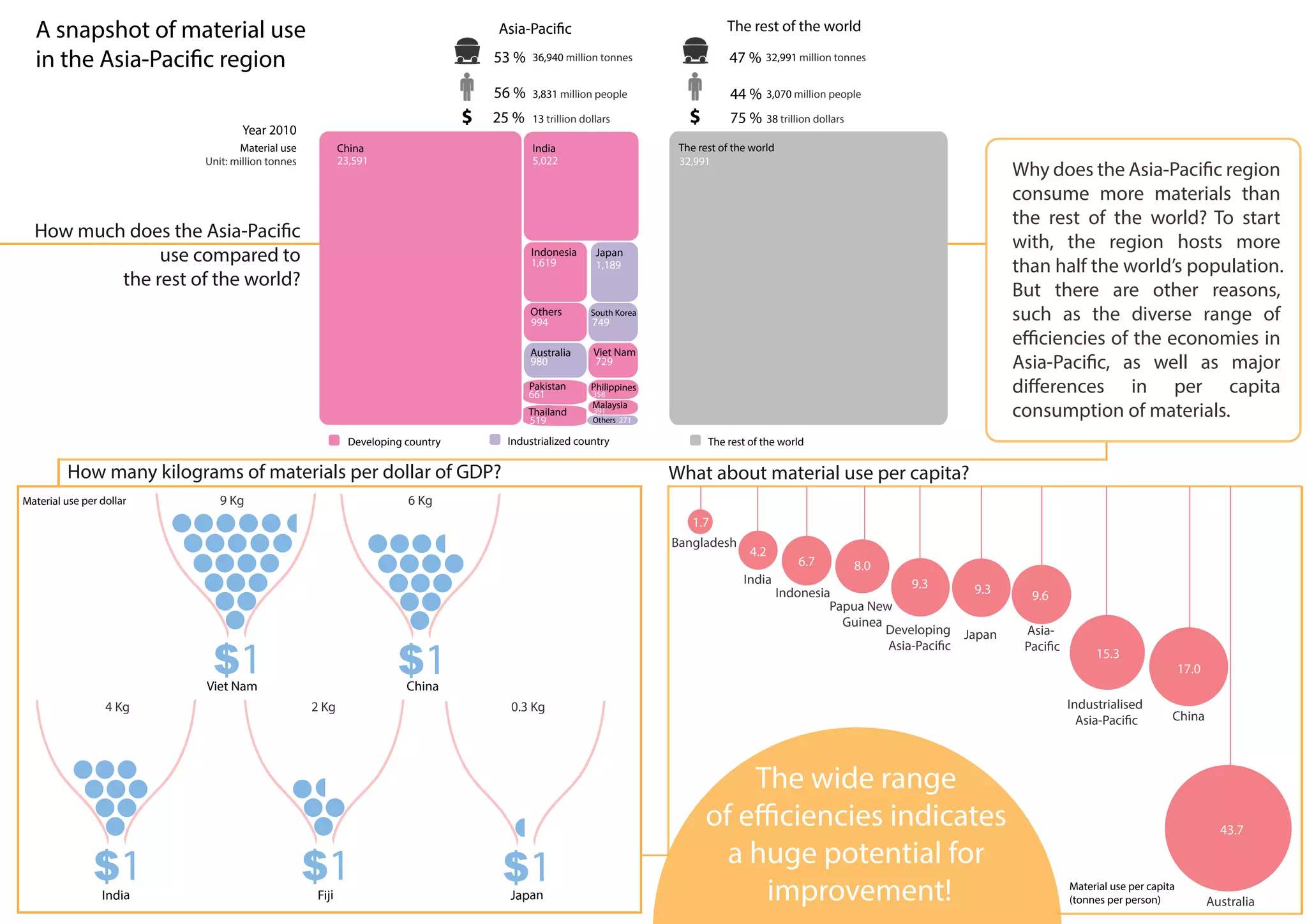 A snapshot of material use
in the Asia-Pacific region
Material use
Unit: million tonnes
Asia-Pacific The rest of the world
53 % 47 %36,940 million tonnes 32,991 million tonnes
China India
Indonesia
Viet Nam
Thailand
Australia
Philippines
Others
Japan
South Korea
Industrialized countryDeveloping country
Malaysia
Pakistan
Others
23,591 5,022
1,619 1,189
994 749
980 729
661
The rest of the world
32,991
The rest of the world
Viet Nam
1
Material use per dollar
How many kilograms of materials per dollar of GDP?
519
358
391
271
How much does the Asia-Pacific
use compared to
the rest of the world?
3,831 million people 3,070 million people
Year 2010
56 % 44 %
13 trillion dollars 38 trillion dollars25 % 75 %
What about material use per capita?
India Fiji Japan
China
1
1 1 1
$$
9 Kg 6 Kg
4 Kg 2 Kg 0.3 Kg
The wide range
of efficiencies indicates
a huge potential for
improvement!
India
China
Material use per capita
(tonnes per person)
Indonesia
Australia
Japan
Fact fact fact
Why does the Asia-Pacific region
Fact fact fact
Why does the Asia-Pacific region
Fact fact factconsume more materials thanFact fact factconsume more materials thanFact fact fact
the rest of the world? To start
with, the region hosts more
than half the world’s population.
But there are other reasons,
such as the diverse range of
efficiencies of the economies in
Asia-Pacific, as well as major
differences in per capita
consumption of materials.
Bangladesh
Papua New
Guinea
Developing
Asia-Pacific
Industrialised
Asia-Pacific
Asia-
Pacific
1.7
4.2
6.7 8.0
9.3 9.3 9.6
15.3
17.0
43.7
 