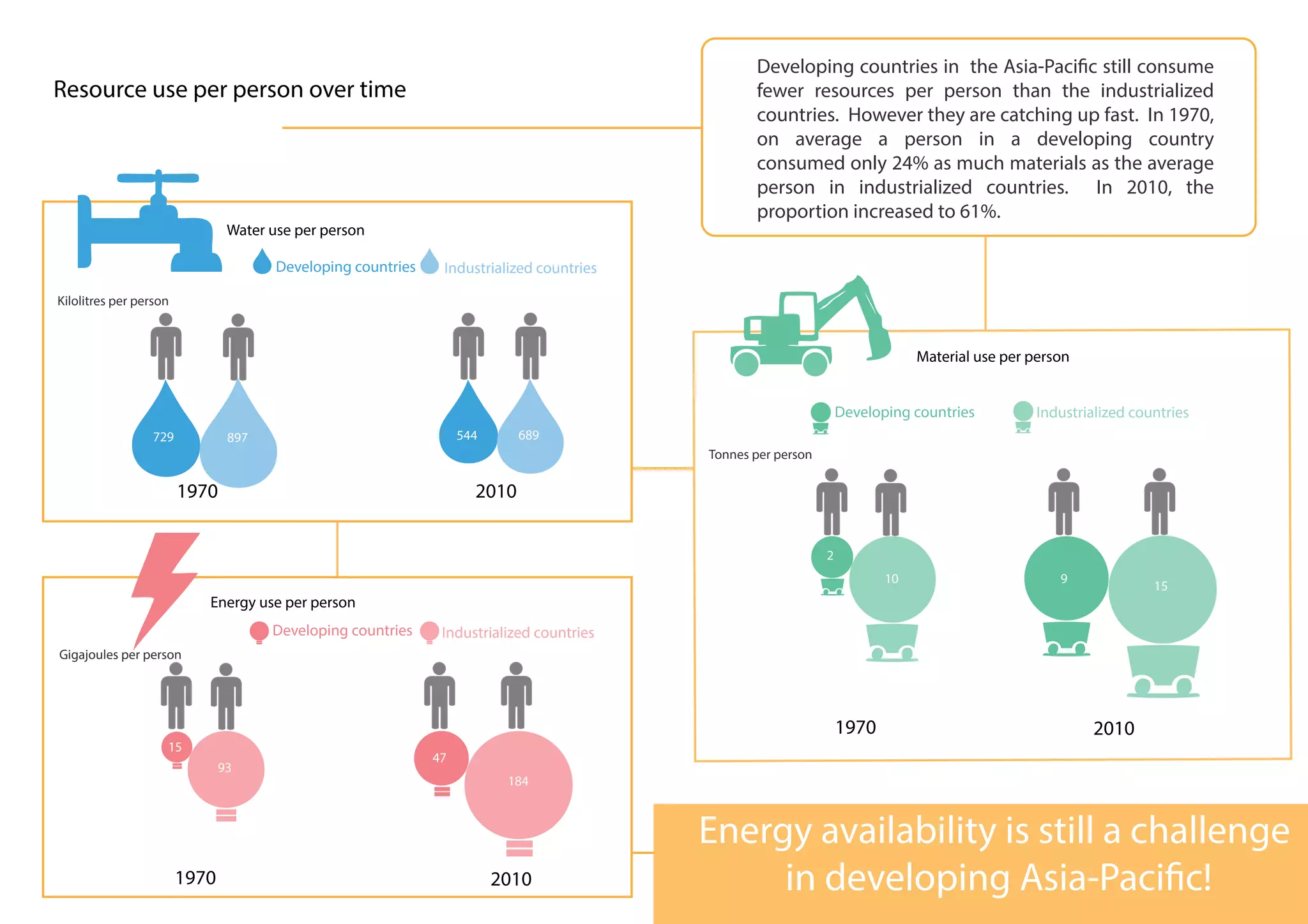 Resource use per person over time
Industrialized countriesDeveloping countries
Kilolitres per person
Tonnes per person
Gigajoules per person
Industrialized countriesDeveloping countries
Industrialized countriesDeveloping countries
1970 2010
1970 2010
1970 2010
Developing countries in the Asia-Pacific still consume
fewer resources per person than the industrialized
countries. However they are catching up fast. In 1970,
on average a person in a developing country
consumed only 24% as much materials as the average
person in industrialized countries. In 2010, the
proportion increased to 61%.
Water use per person
Material use per person
Energy use per person
Energy availability is still a challenge
in developing Asia-Pacific!
729 897 544 689
2
10 9
15
15
93
47
184
 