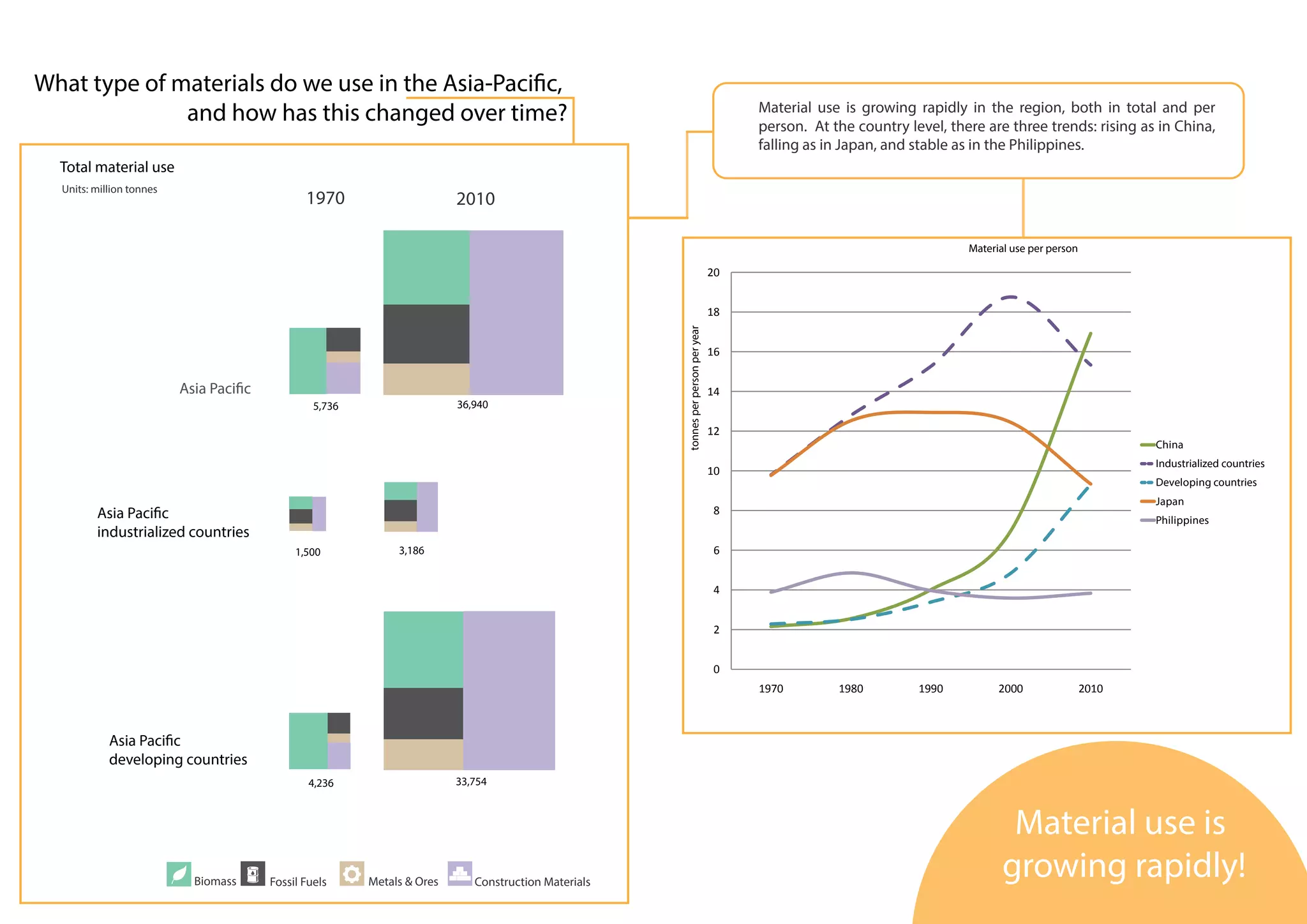What type of materials do we use in the Asia-Pacific,
and how has this changed over time?
Total material use
Asia Pacific
1970 2010
Metals & OresFossil FuelsBiomass Construction Materials
Asia Pacific
developing countries
Asia Pacific
industrialized countries
0
2
4
6
8
10
12
14
16
18
20
1970 1980 1990 2000 2010
China
Industrialized countries
Developing countries
Japan
Philippines
Material use is
growing rapidly!
Material use is growing rapidly in the region, both in total and per
person. At the country level, there are three trends: rising as in China,
falling as in Japan, and stable as in the Philippines.
Material use per person
tonnesperpersonperyear
5,736 36,940
1,500 3,186
4,236 33,754
Units: million tonnes
 