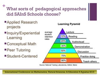International Conference on Mathematics, Natural Sciences, & Education 8 Agustus 2015
+
What sorts of pedagogical approaches
did SAInS Schools choose?
Applied Research
projects
Inquiry/Experiential
Learning
Conceptual Math
Peer Tutoring
Student-Centered
 