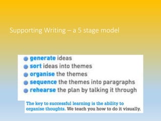 Supporting Writing – a 5 stage model
 