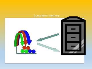 Long term memory
 