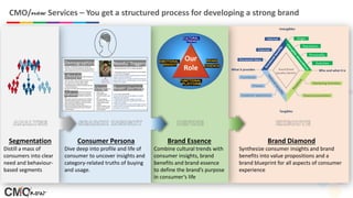 CMO/now Services – You get a structured process for developing a strong brand
Demographics
Lifestyle
Values
Needs/ Triggers
Buyer journeyUsage
Segmentation
Distill a mass of
consumers into clear
need and behaviour-
based segments
Consumer Persona
Dive deep into profile and life of
consumer to uncover insights and
category-related truths of buying
and usage.
Brand Essence
Combine cultural trends with
consumer insights, brand
benefits and brand essence
to define the brand’s purpose
in consumer’s life
Brand Diamond
Synthesize consumer insights and brand
benefits into value propositions and a
brand blueprint for all aspects of consumer
experience
 