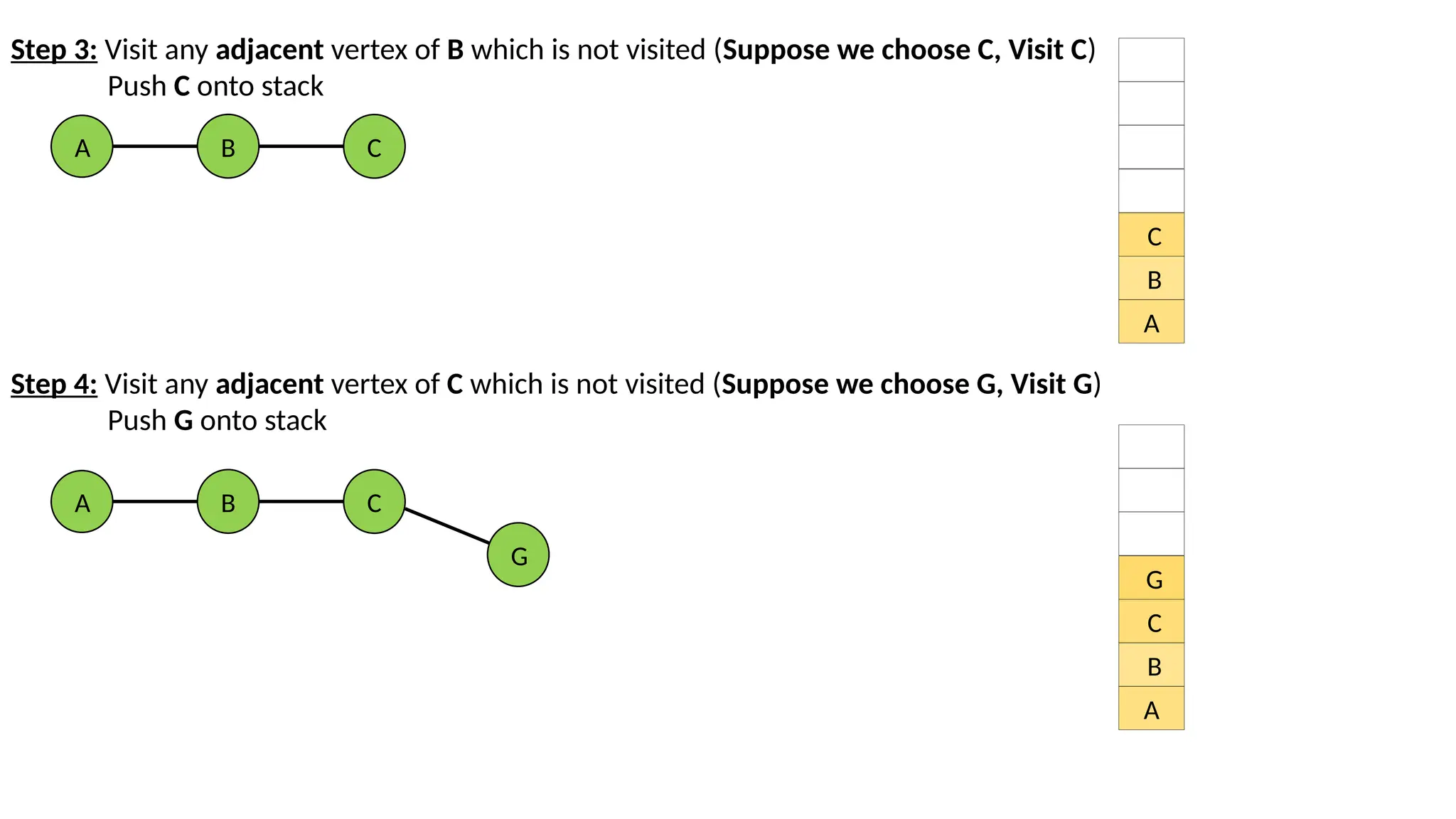 Step 3: Visit any adjacent vertex of B which is not visited (Suppose we choose C, Visit C)
Push C onto stack
A
B
C
A B C
Step 4: Visit any adjacent vertex of C which is not visited (Suppose we choose G, Visit G)
Push G onto stack
A
B
C
G
A B C
G
 