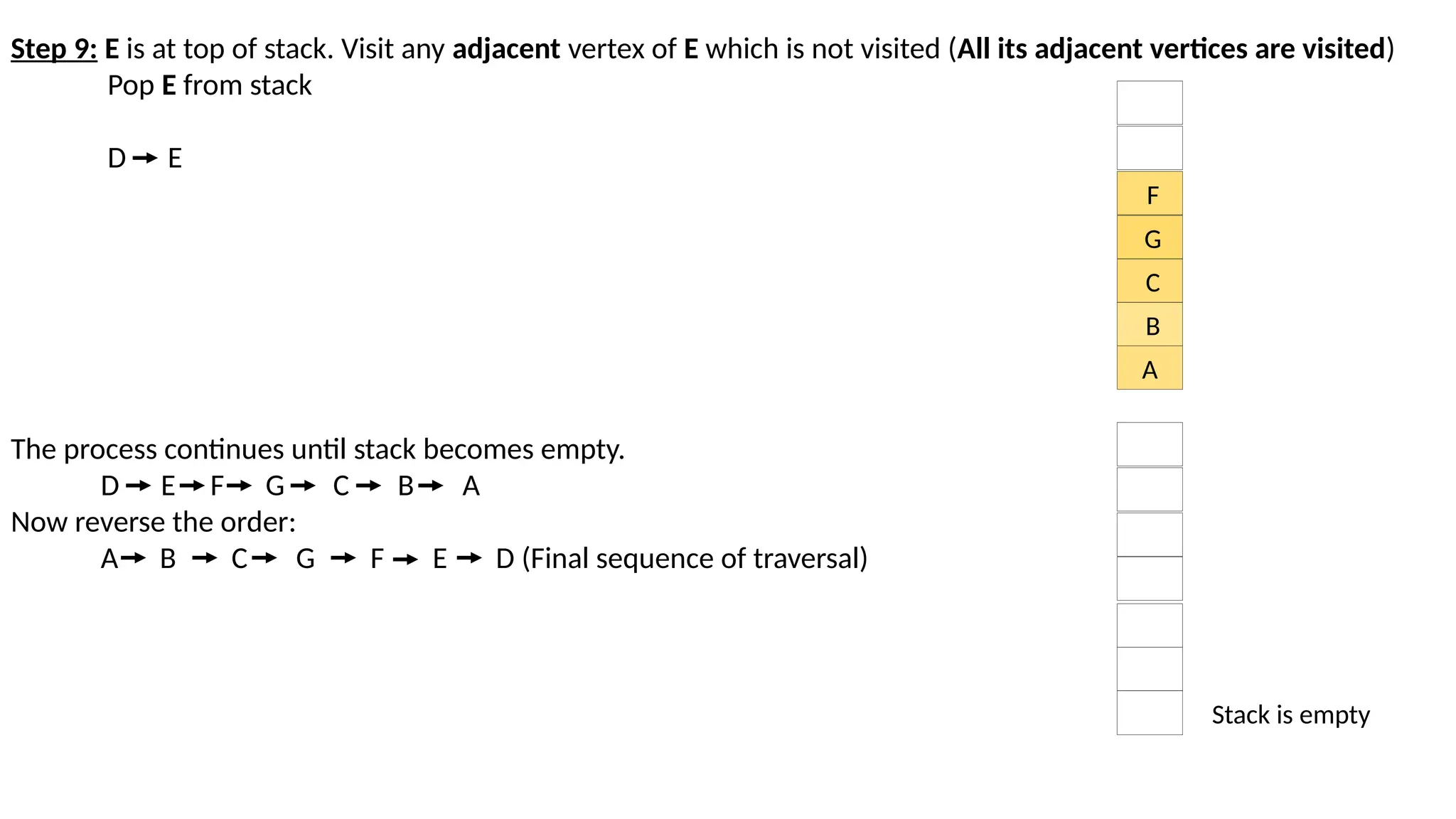 Step 9: E is at top of stack. Visit any adjacent vertex of E which is not visited (All its adjacent vertices are visited)
Pop E from stack
D E
The process continues until stack becomes empty.
D E F G C B A
Now reverse the order:
A B C G F E D (Final sequence of traversal)
A
B
C
G
F
Stack is empty
 