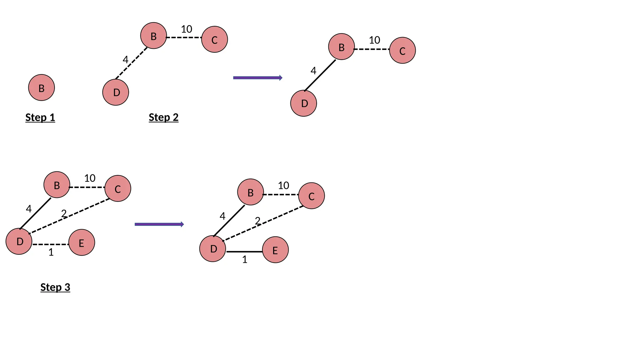 B
Step 1
B
D
C
Step 2
10
4
B
D
C
10
4
B
D
C
10
4
E
1
2
Step 3
B
D
C
10
4
E
1
2
 