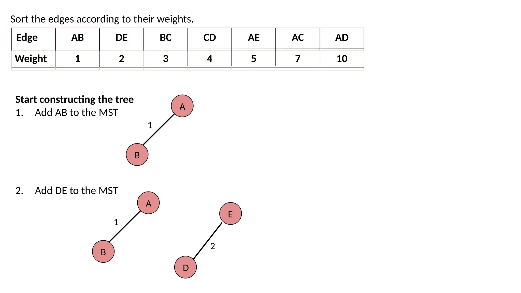 Sort the edges according to their weights.
Edge AB DE BC CD AE AC AD
Weight 1 2 3 4 5 7 10
Start constructing the tree
1. Add AB to the MST
2. Add DE to the MST
A
B
1
A
B
1
D
E
2
 