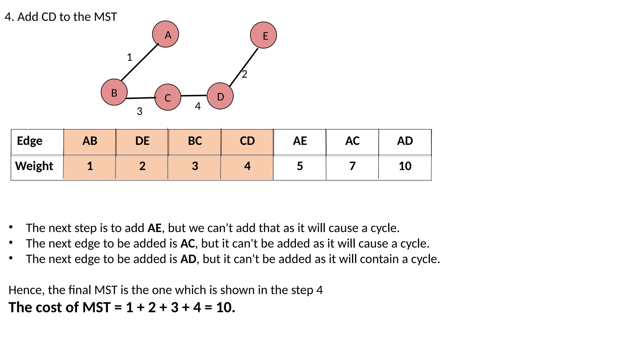 4. Add CD to the MST
A
B
1
D
E
2
C
3 4
Edge AB DE BC CD AE AC AD
Weight 1 2 3 4 5 7 10
• The next step is to add AE, but we can't add that as it will cause a cycle.
• The next edge to be added is AC, but it can't be added as it will cause a cycle.
• The next edge to be added is AD, but it can't be added as it will contain a cycle.
Hence, the final MST is the one which is shown in the step 4
The cost of MST = 1 + 2 + 3 + 4 = 10.
 
