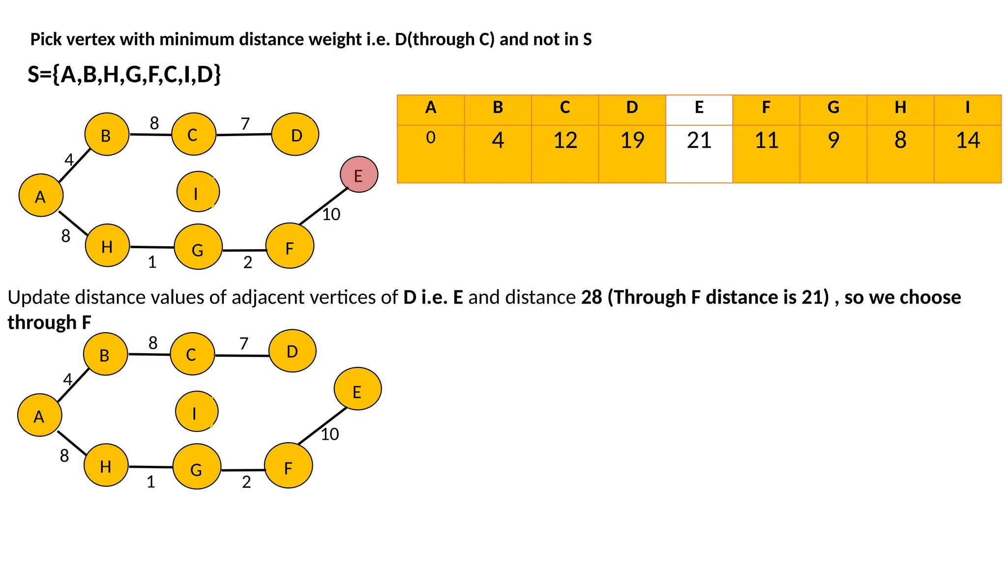 Pick vertex with minimum distance weight i.e. D(through C) and not in S
S={A,B,H,G,F,C,I,D}
A
B
4
8
C
8
H G
I
1
F
2
D
E
10
7
A
B
4
8
C
8
H G
I
1
F
2
E
10
7
A B C D E F G H I
0 4 12 19 21 11 9 8 14
Update distance values of adjacent vertices of D i.e. E and distance 28 (Through F distance is 21) , so we choose
through F
D
 