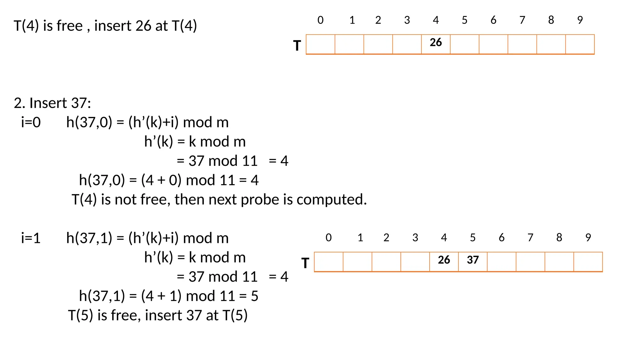 T(4) is free , insert 26 at T(4)
2. Insert 37:
i=0 h(37,0) = (h’(k)+i) mod m
h’(k) = k mod m
= 37 mod 11 = 4
h(37,0) = (4 + 0) mod 11 = 4
T(4) is not free, then next probe is computed.
i=1 h(37,1) = (h’(k)+i) mod m
h’(k) = k mod m
= 37 mod 11 = 4
h(37,1) = (4 + 1) mod 11 = 5
T(5) is free, insert 37 at T(5)
26
T
0 1 2 3 4 5 6 7 8 9
26 37
T
0 1 2 3 4 5 6 7 8 9
 