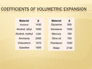 COEFFICIENTS OF VOLUMETRIC EXPANSION
Material
Acetone

β
1430

Material
Glycerine

β
500

Alcohol, ethyl

1090

Kerosene

1000

Alcohol, methyl

1180

Mercury

180

Ammonia

2450

Olive oil

700

Chloroform

1270

Petroleum

1000

Gasoline

1000

Water

2140

 