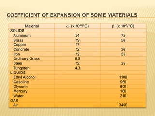 COEFFICIENT OF EXPANSION OF SOME MATERIALS
Material

SOLIDS
Aluminum
Brass
Copper
Concrete
Iron
Ordinary Grass
Steel
Tungsten
LIQUIDS
Ethyl Alcohol
Gasoline
Glycerin
Mercury
Water
GAS
Air

 (x 10-6/°C)

 (x 10-6/°C)

24
19
17
12
12
8.5
12
4.3

75
56
36
35
35

1100
950
500
180
210
3400

 