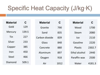 Specific Heat Capacity (J/kg·K)
Material
Gold

C
129

Material

C

Material

C

Granite

790

Wood

1700

Mercury

139.5

Sand

835

Steam

2080

Tin

227

Carbon dioxide

839

Ice

2110

Silver

233

Glass

840

Gasoline

2220

Copper

385

Concrete

880

Plastic

2302.7

Iron

450

Aluminum

897

Ethyl alcohol

2440

Steel

466

Oxygen

918

Paraffin wax

2500

Diamond

509.1

Air

1012

Water

4181.3

 