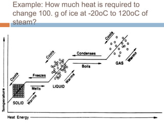 Example: How much heat is required to
change 100. g of ice at -20oC to 120oC of
steam?

 
