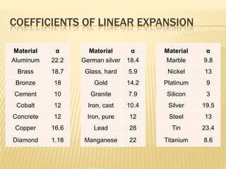 COEFFICIENTS OF LINEAR EXPANSION
Material
Aluminum

α
22.2

Material
German silver

α
18.4

Material
Marble

α
9.8

Brass

18.7

Glass, hard

5.9

Nickel

13

Bronze

18

Gold

14.2

Platinum

9

Cement

10

Granite

7.9

Silicon

3

Cobalt

12

Iron, cast

10.4

Silver

19.5

Concrete

12

Iron, pure

12

Steel

13

Copper

16.6

Lead

28

Tin

23.4

Diamond

1.18

Manganese

22

Titanium

8.6

 