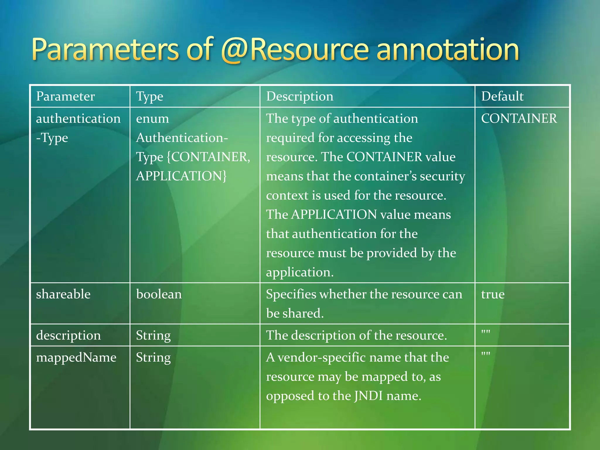 Parameter Type Description Default
authentication
-Type
enum
Authentication-
Type {CONTAINER,
APPLICATION}
The type of authentication
required for accessing the
resource. The CONTAINER value
means that the container’s security
context is used for the resource.
The APPLICATION value means
that authentication for the
resource must be provided by the
application.
CONTAINER
shareable boolean Specifies whether the resource can
be shared.
true
description String The description of the resource. ""
mappedName String A vendor-specific name that the
resource may be mapped to, as
opposed to the JNDI name.
""
 