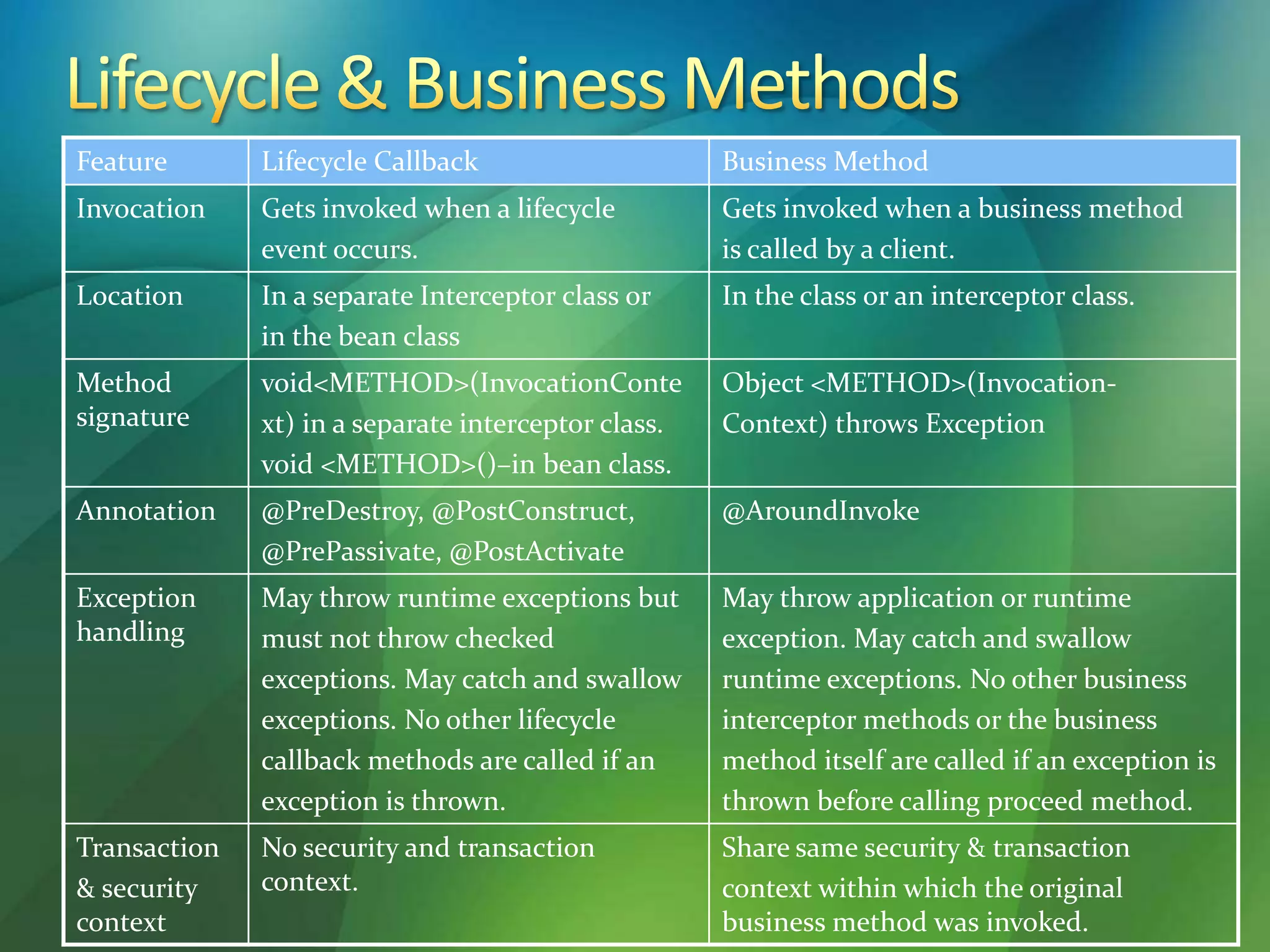 Feature Lifecycle Callback Business Method
Invocation Gets invoked when a lifecycle
event occurs.
Gets invoked when a business method
is called by a client.
Location In a separate Interceptor class or
in the bean class
In the class or an interceptor class.
Method
signature
void<METHOD>(InvocationConte
xt) in a separate interceptor class.
void <METHOD>()–in bean class.
Object <METHOD>(Invocation-
Context) throws Exception
Annotation @PreDestroy, @PostConstruct,
@PrePassivate, @PostActivate
@AroundInvoke
Exception
handling
May throw runtime exceptions but
must not throw checked
exceptions. May catch and swallow
exceptions. No other lifecycle
callback methods are called if an
exception is thrown.
May throw application or runtime
exception. May catch and swallow
runtime exceptions. No other business
interceptor methods or the business
method itself are called if an exception is
thrown before calling proceed method.
Transaction
& security
context
No security and transaction
context.
Share same security & transaction
context within which the original
business method was invoked.
 